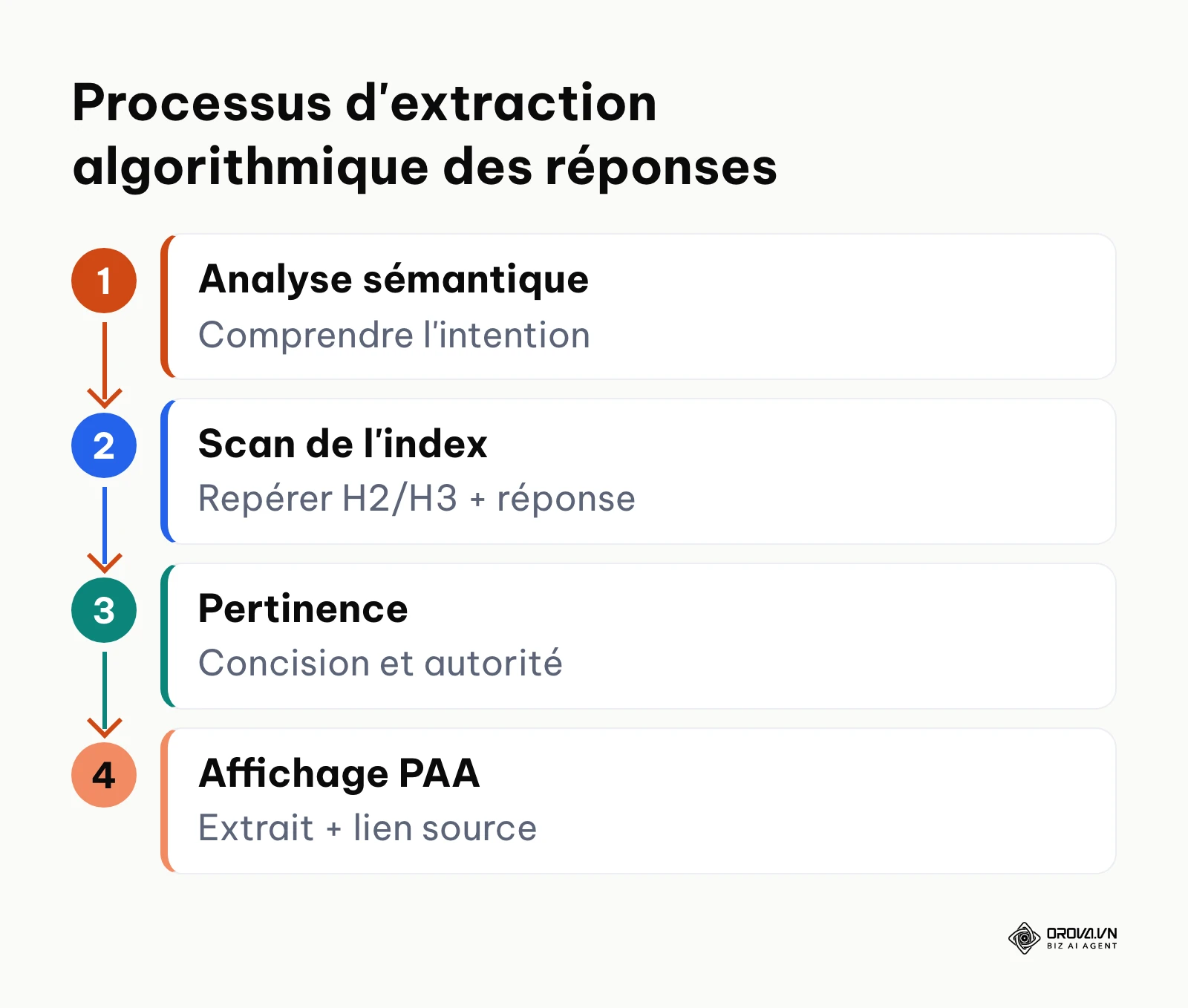 Les 4 étapes techniques que Google suit pour sélectionner et afficher une réponse dans les PAA.