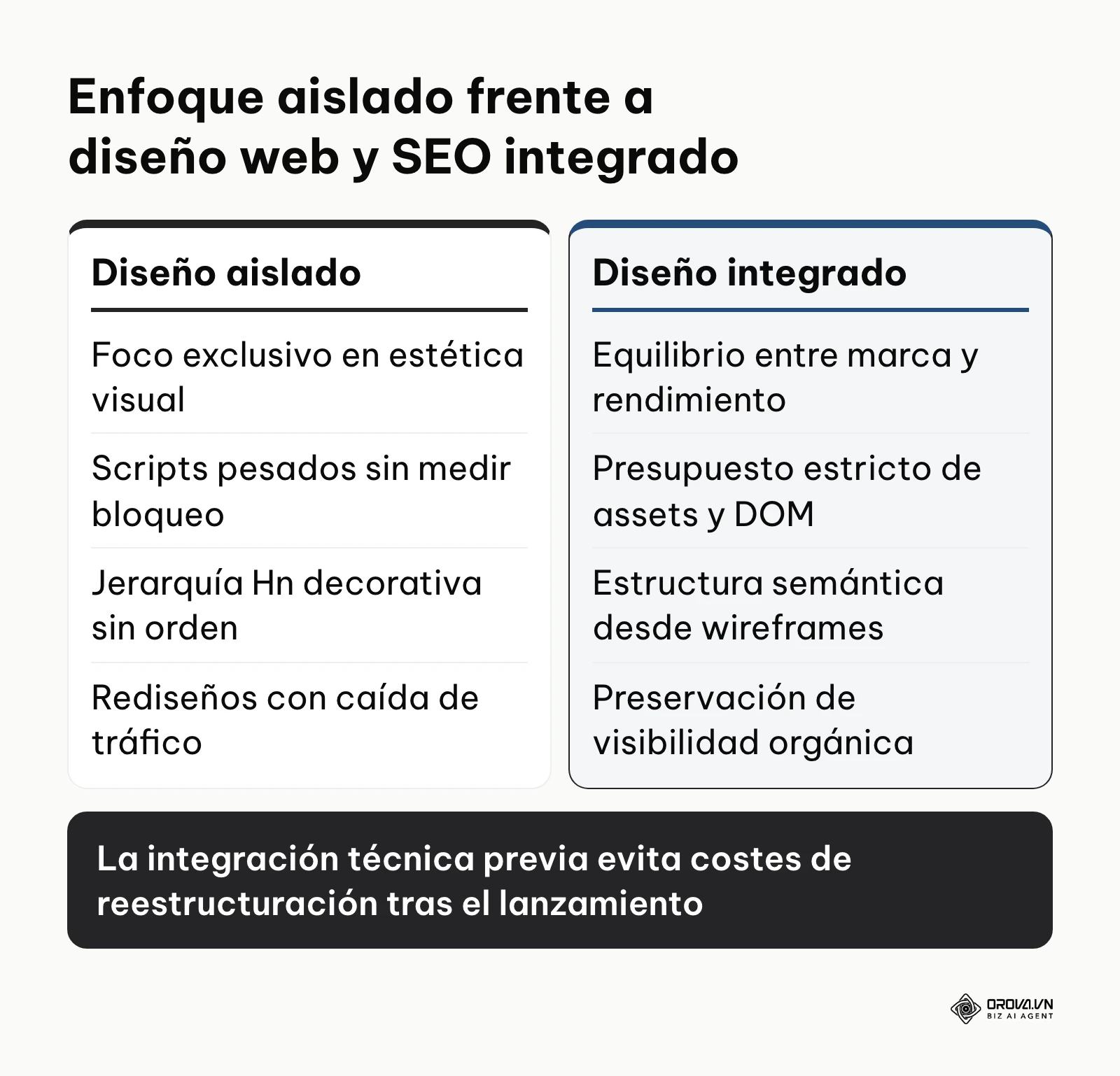 Comparativa entre diseñar de forma aislada y aplicar diseño web coordinado con posicionamiento orgánico