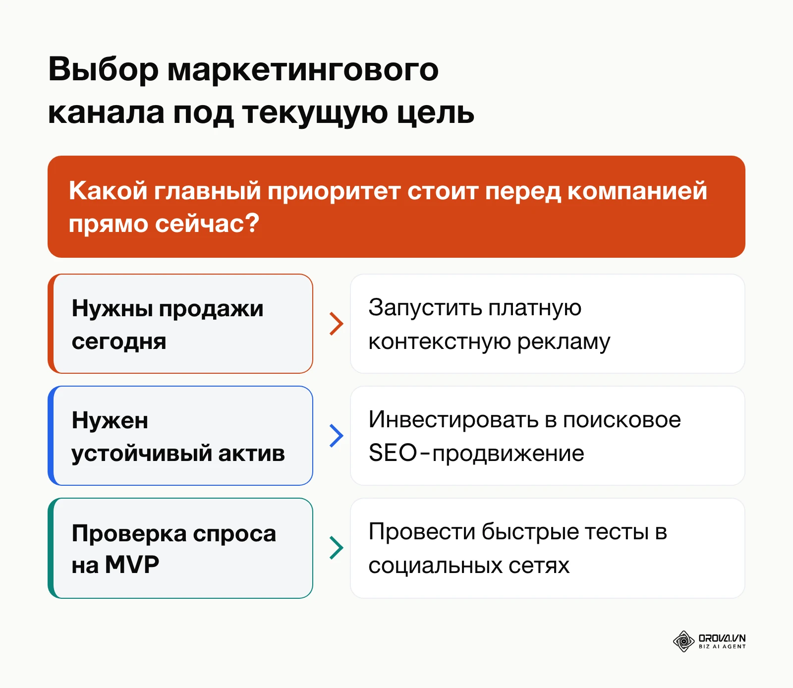 Схема выбора канала между контекстной рекламой, SEO и соцсетями