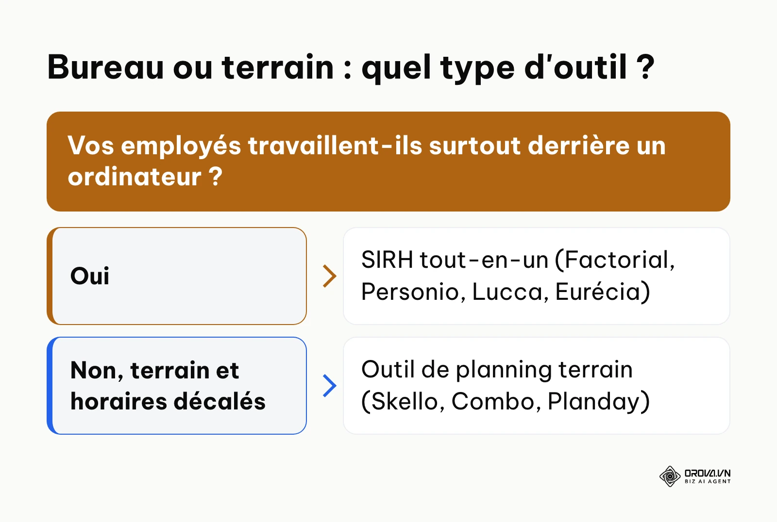 Choisir entre SIRH de bureau et outil de planning terrain