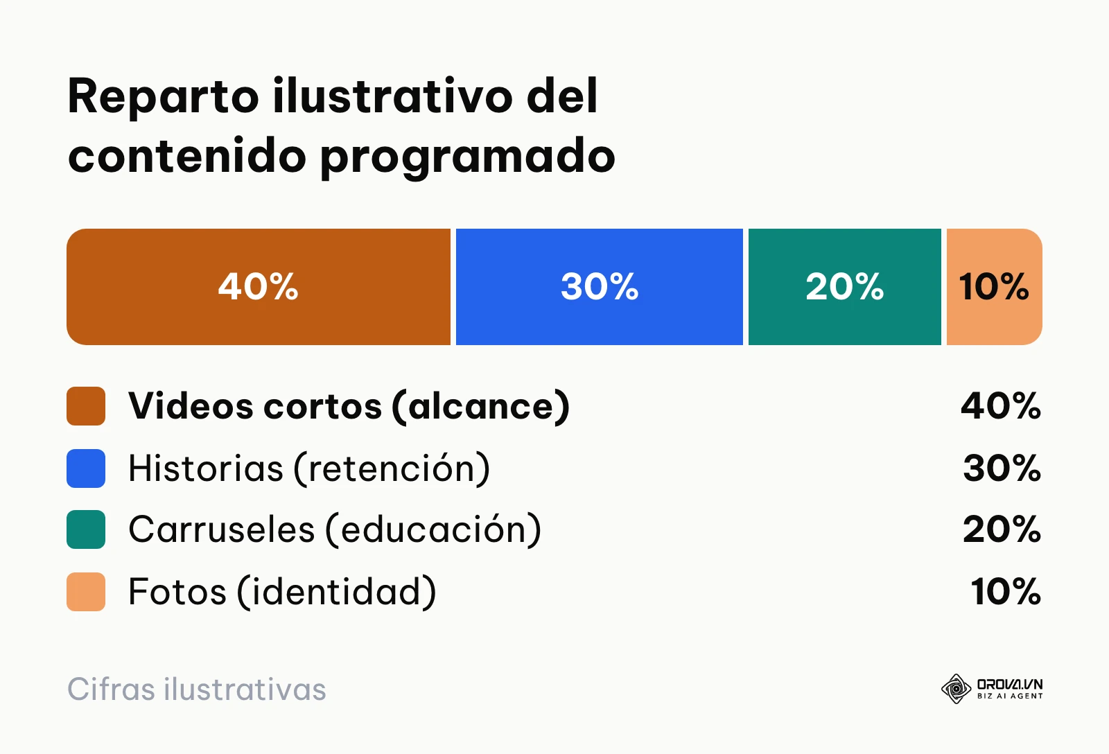 Gráfico de proporciones con un reparto ilustrativo de formatos: videos cortos, historias, carruseles y fotos