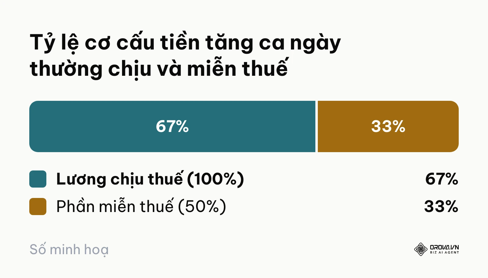 Cơ cấu phân bổ tiền lương làm thêm giờ ngày thường thành phần chịu thuế và phần miễn thuế TNCN