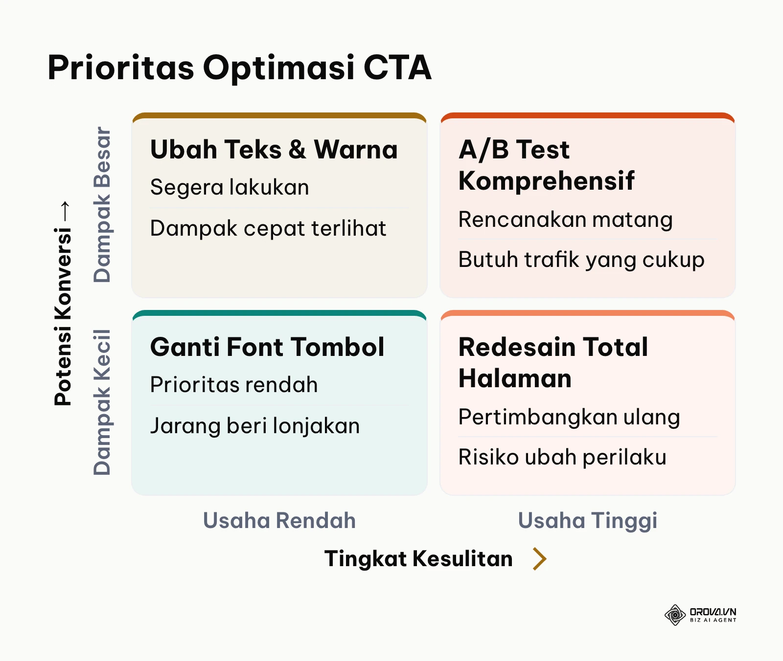 Matriks kuadran prioritas perbaikan CTA berdasarkan tingkat usaha dan potensi dampak konversi