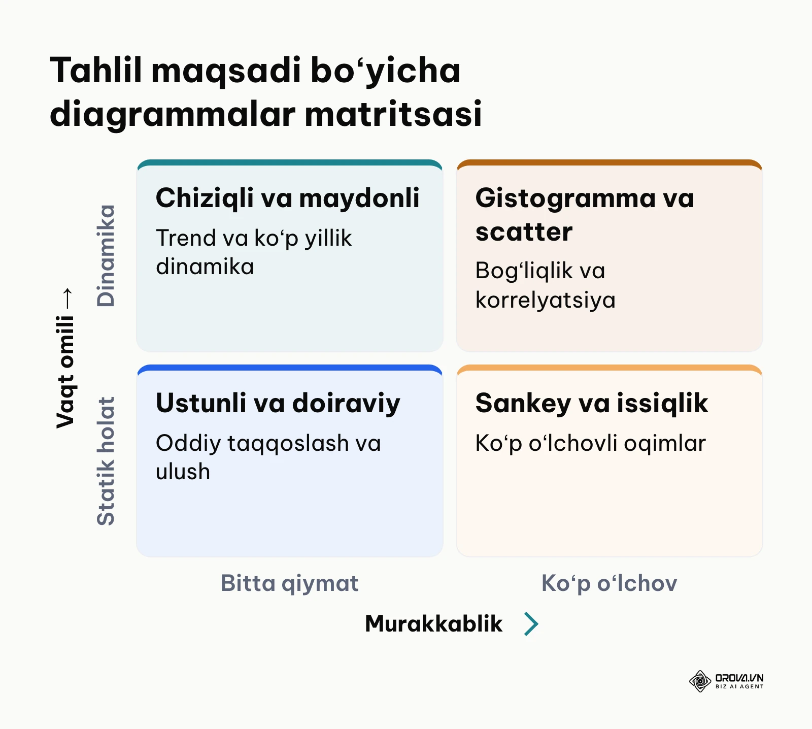 Murakkablik va vaqt omili boʻyicha diagrammalarni guruhlash matritsasi