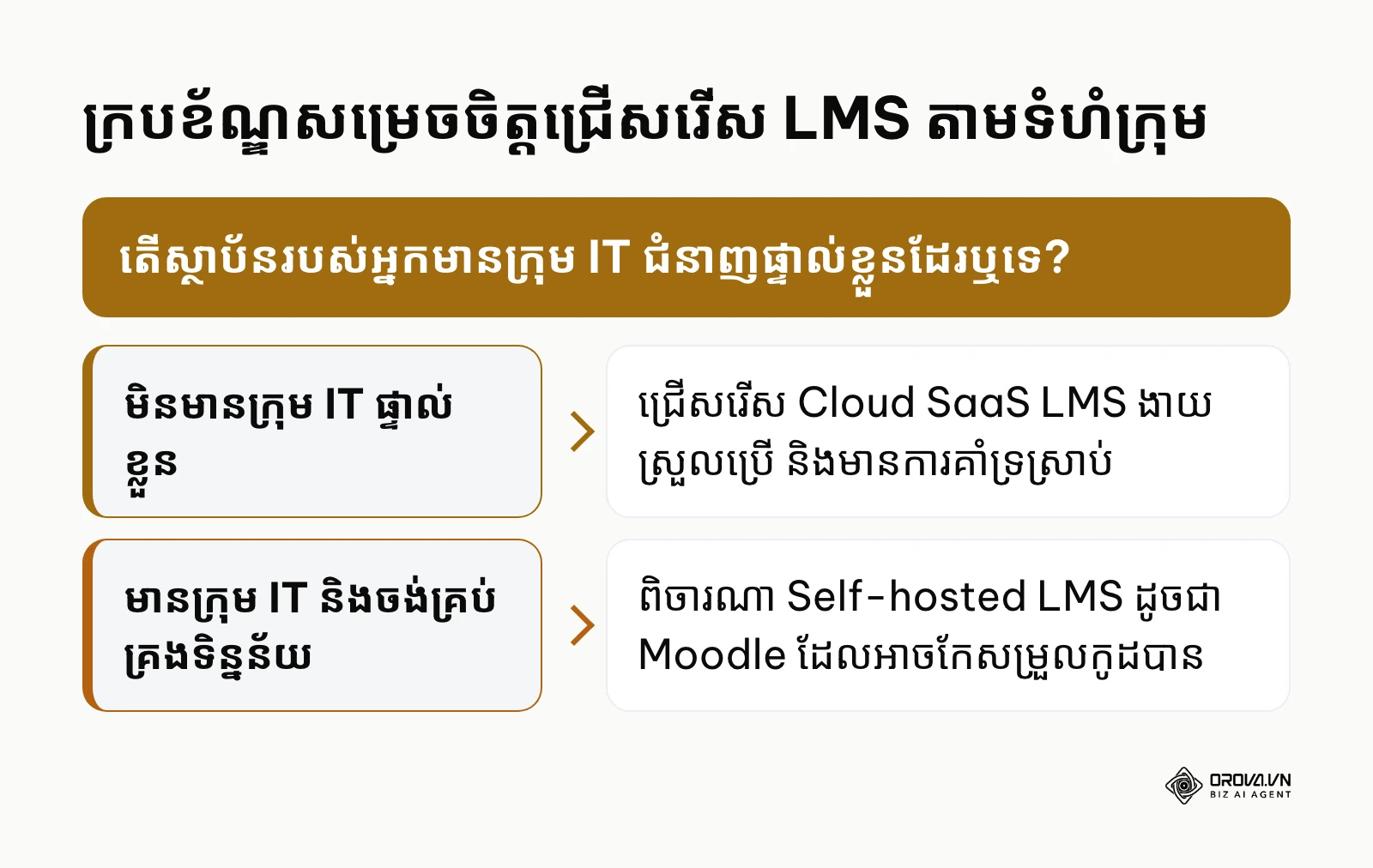 ក្របខ័ណ្ឌសម្រេចចិត្តសម្រាប់ជ្រើសរើសប្រព័ន្ធគ្រប់គ្រងការសិក្សា LMS តាមធនធានបច្ចេកទេស