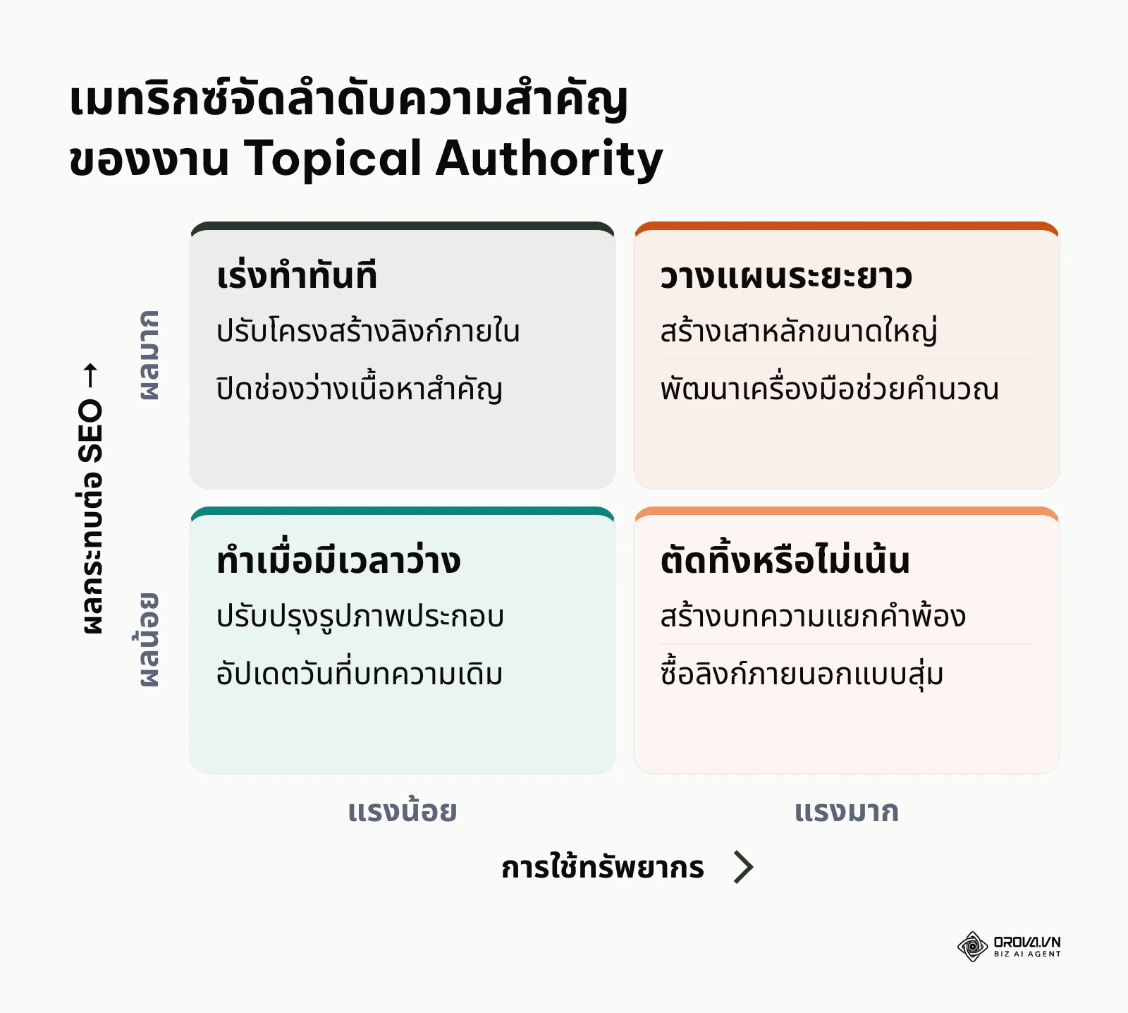 แผนภาพเมทริกซ์ 2x2 แสดงการจัดลำดับความสำคัญของงานตามความคุ้มค่าและผลกระทบ