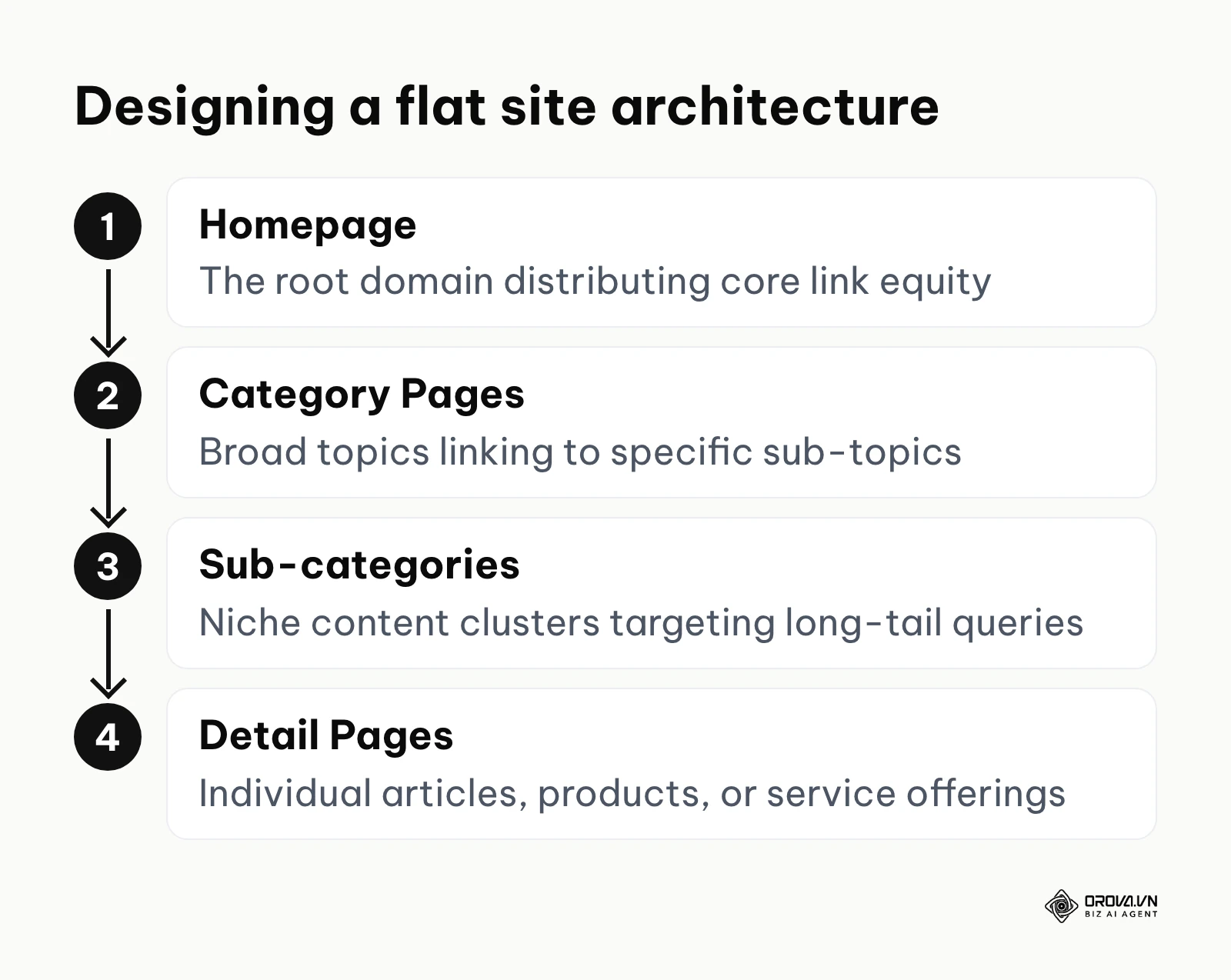 A vertical hierarchy demonstrating a flat site architecture, ensuring all pages are easily reachable.