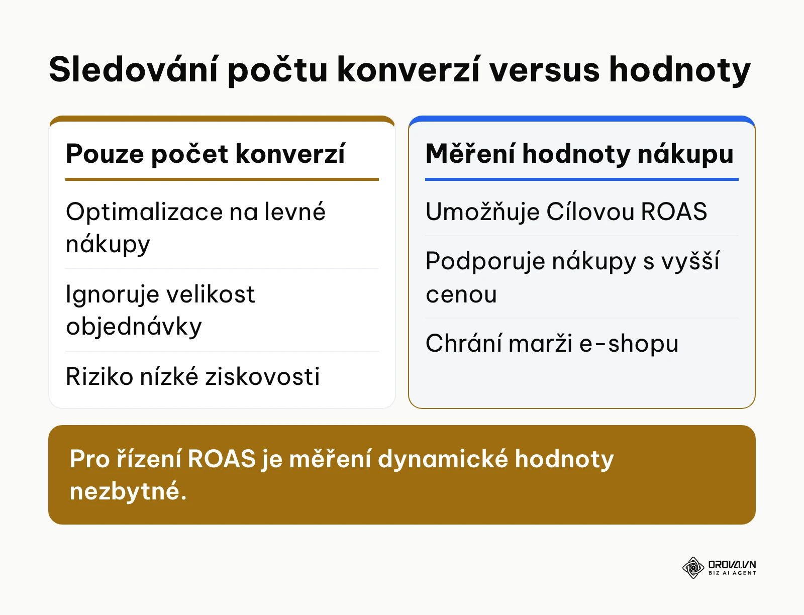 Porovnání optimalizace na počet konverzí a hodnotu nákupu