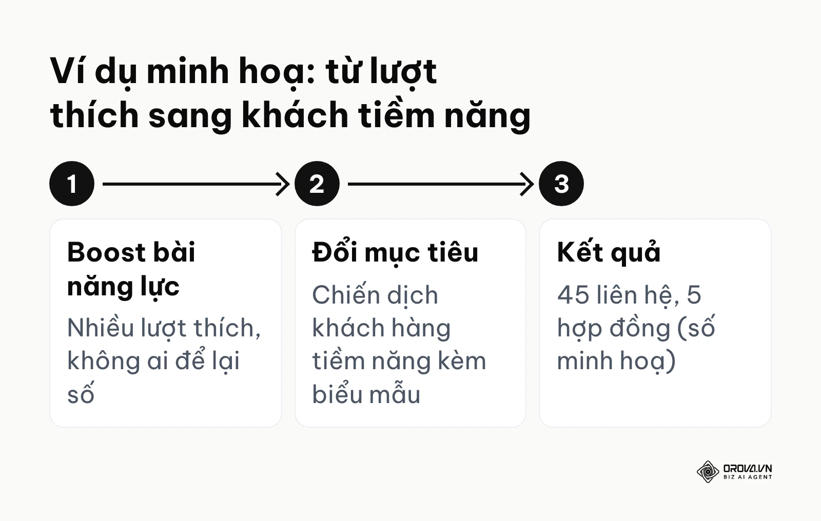 Quy trình ví dụ minh hoạ chuyển từ boost bài sang chiến dịch khách hàng tiềm năng