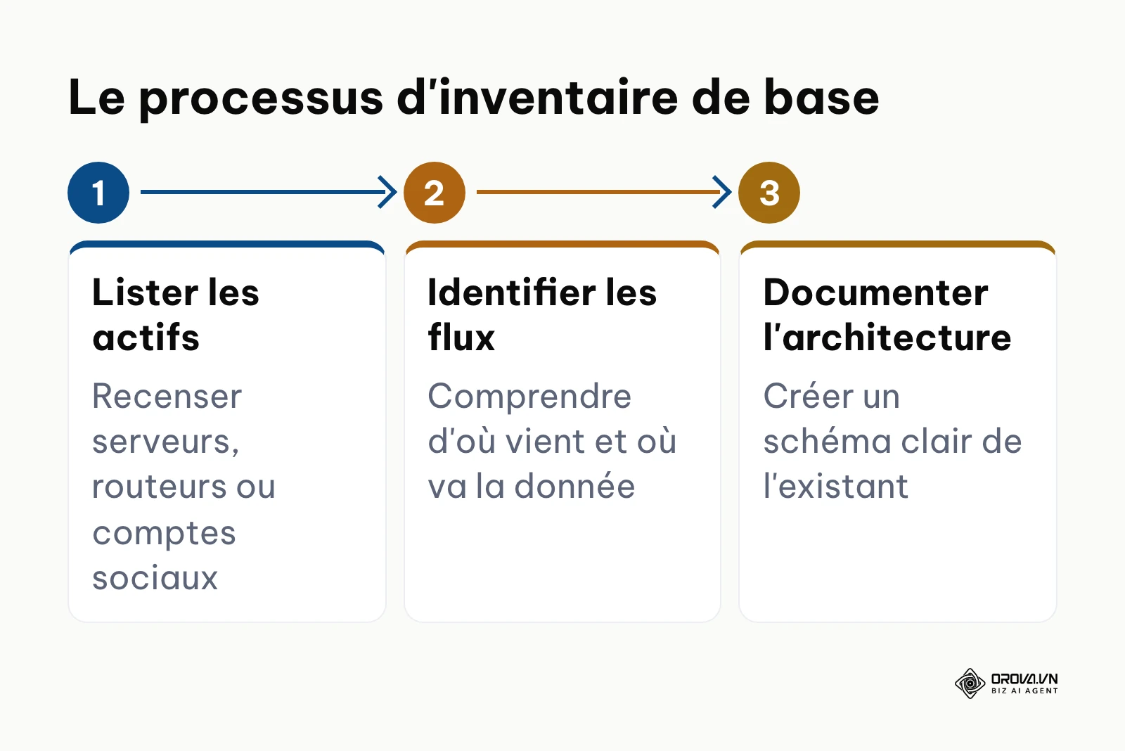Processus en 3 étapes pour cartographier l'existant