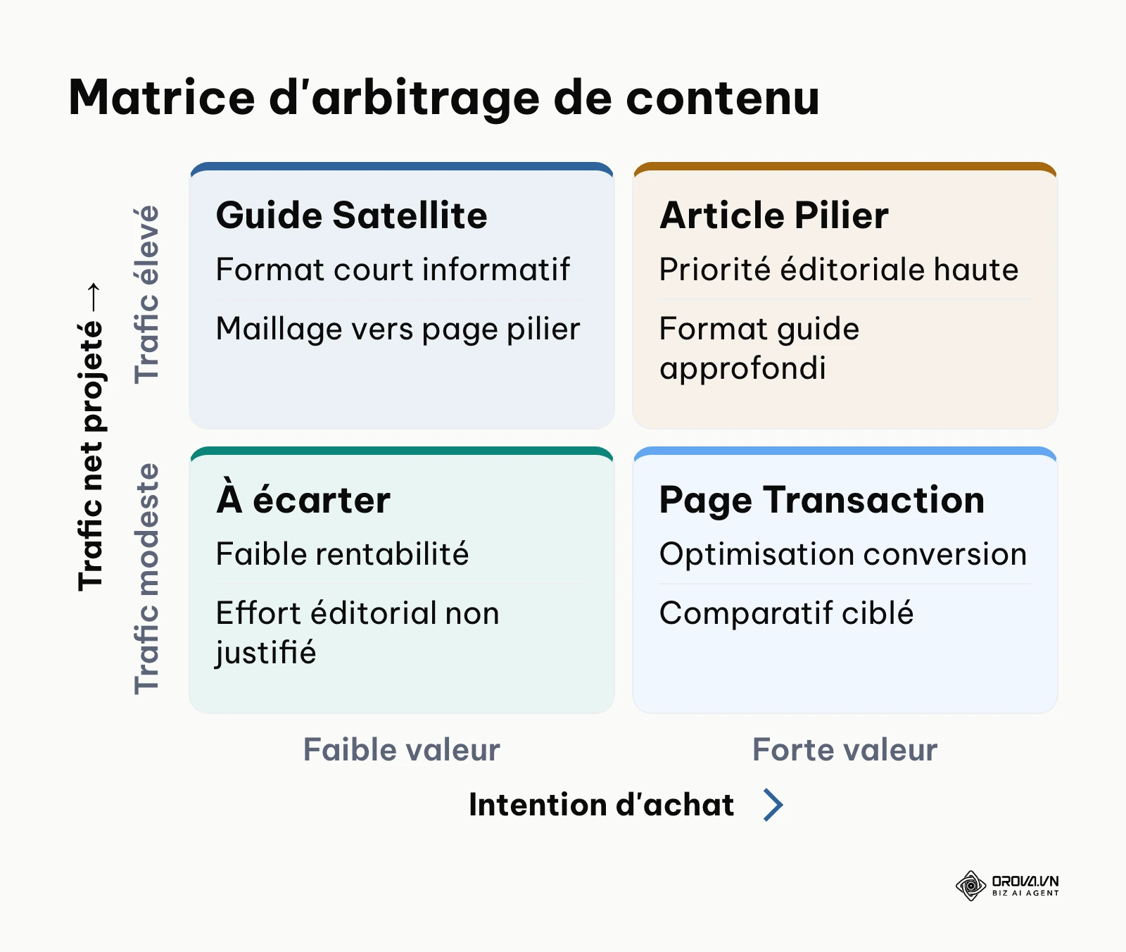 Matrice 2x2 croisant intention commerciale et trafic net prévisionnel