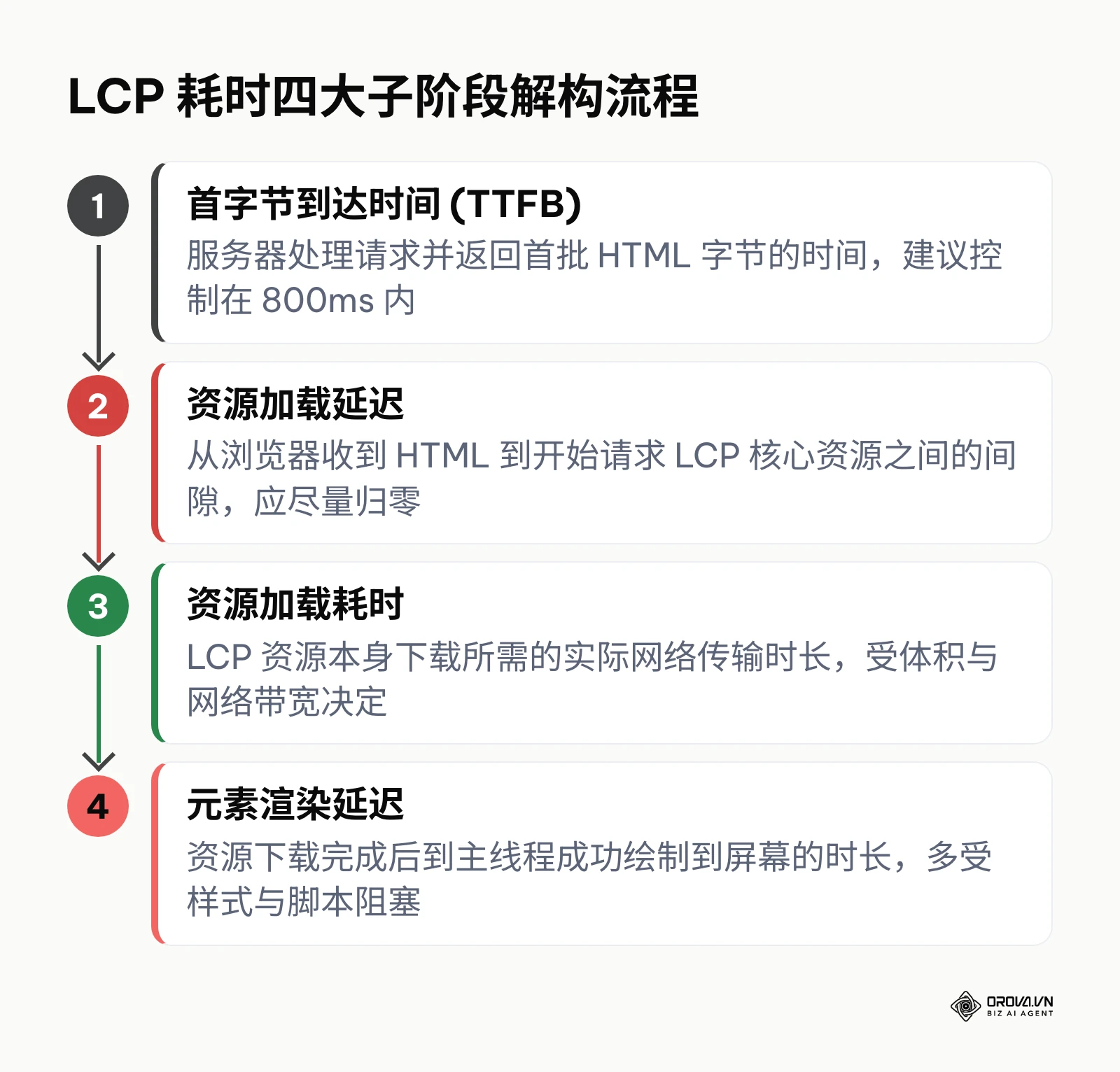 垂直流程图展示最大内容渲染耗时的四个连续子阶段拆解