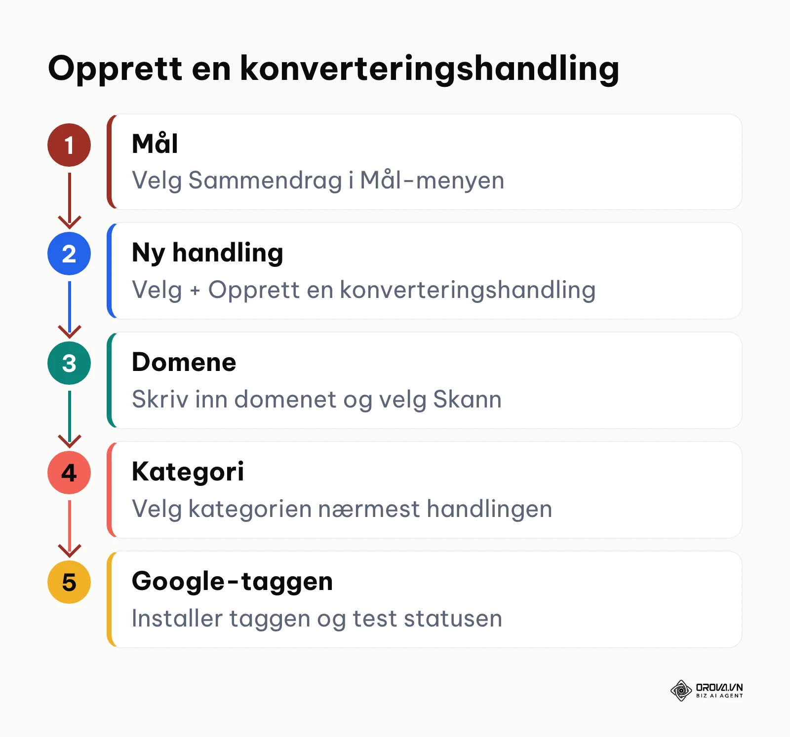 Trinnene for å opprette en konverteringshandling for nettstedet i Google Ads