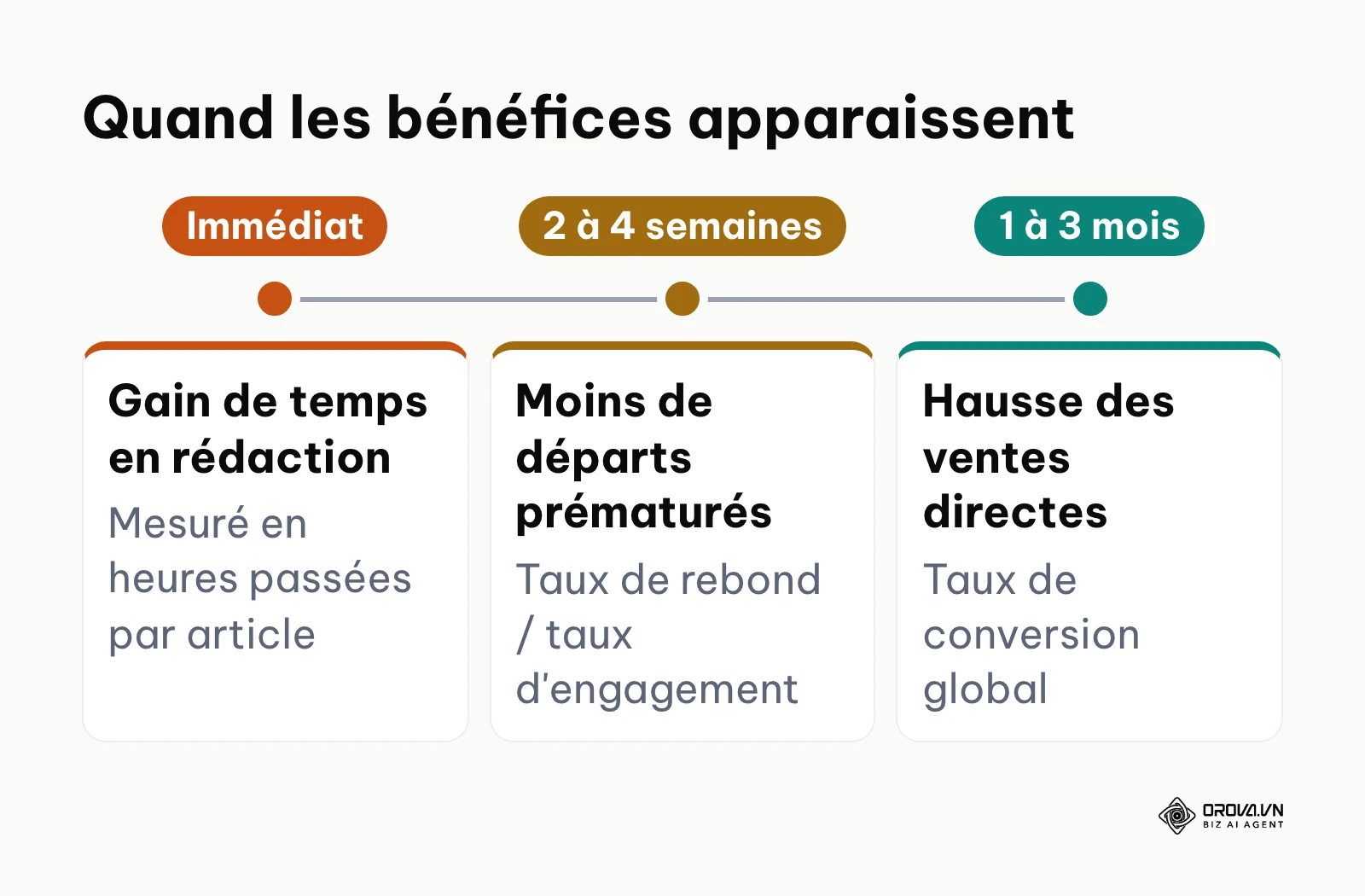 Chronologie des bénéfices de l'alignement sur l'intention de recherche, de l'immédiat à trois mois