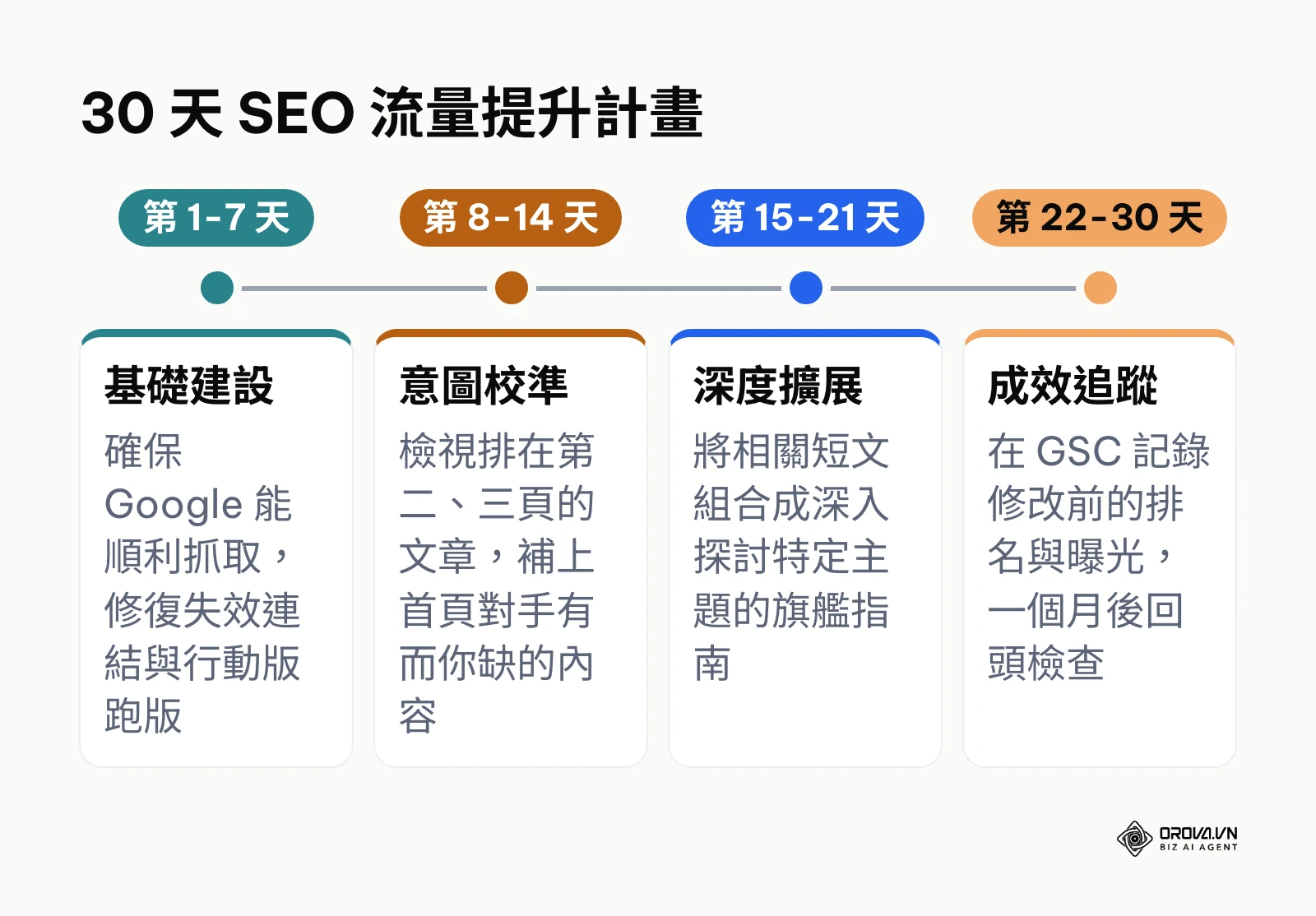 30 天 SEO 流量提升計畫時間軸