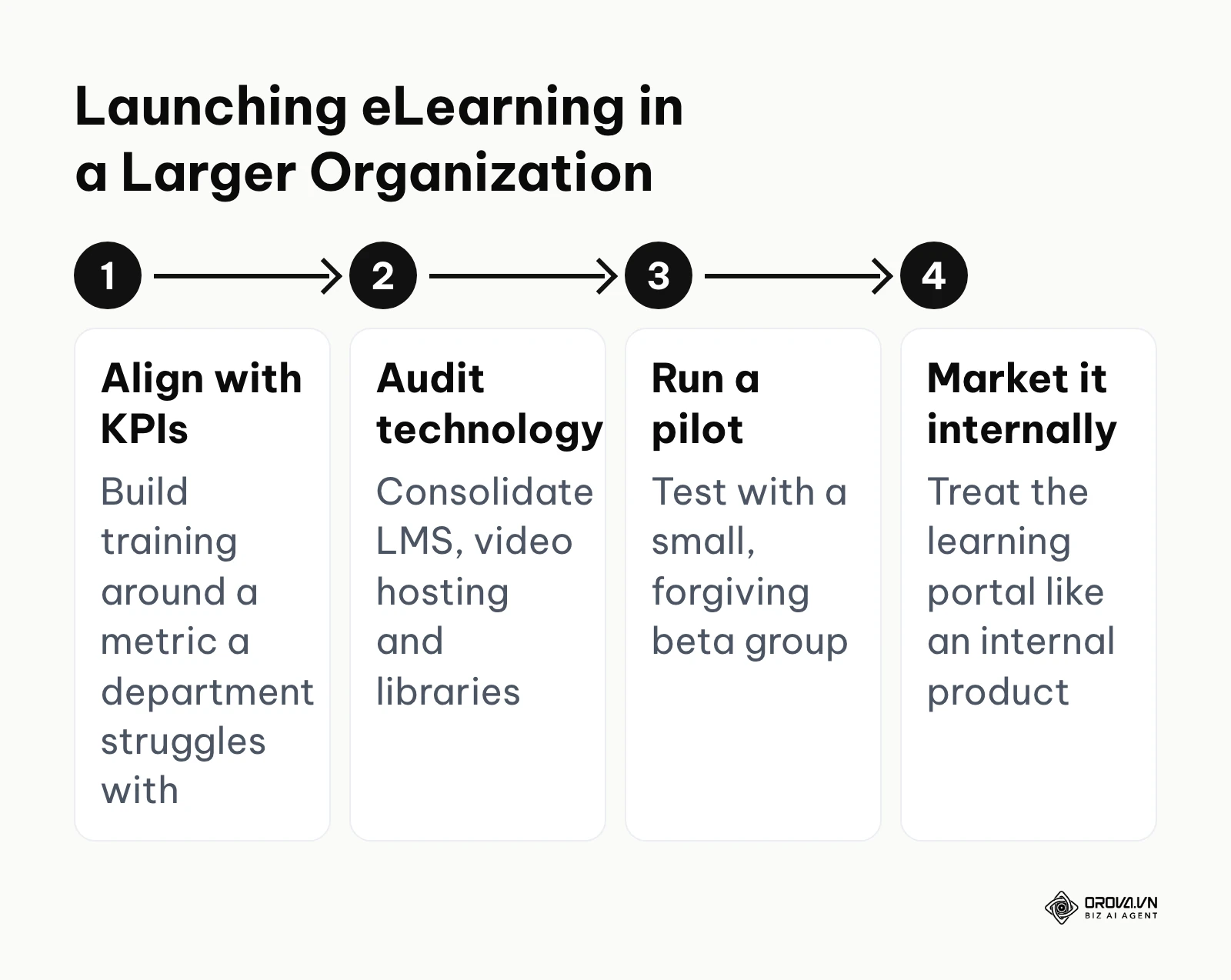Four-step process for corporate L&D teams launching an eLearning program.
