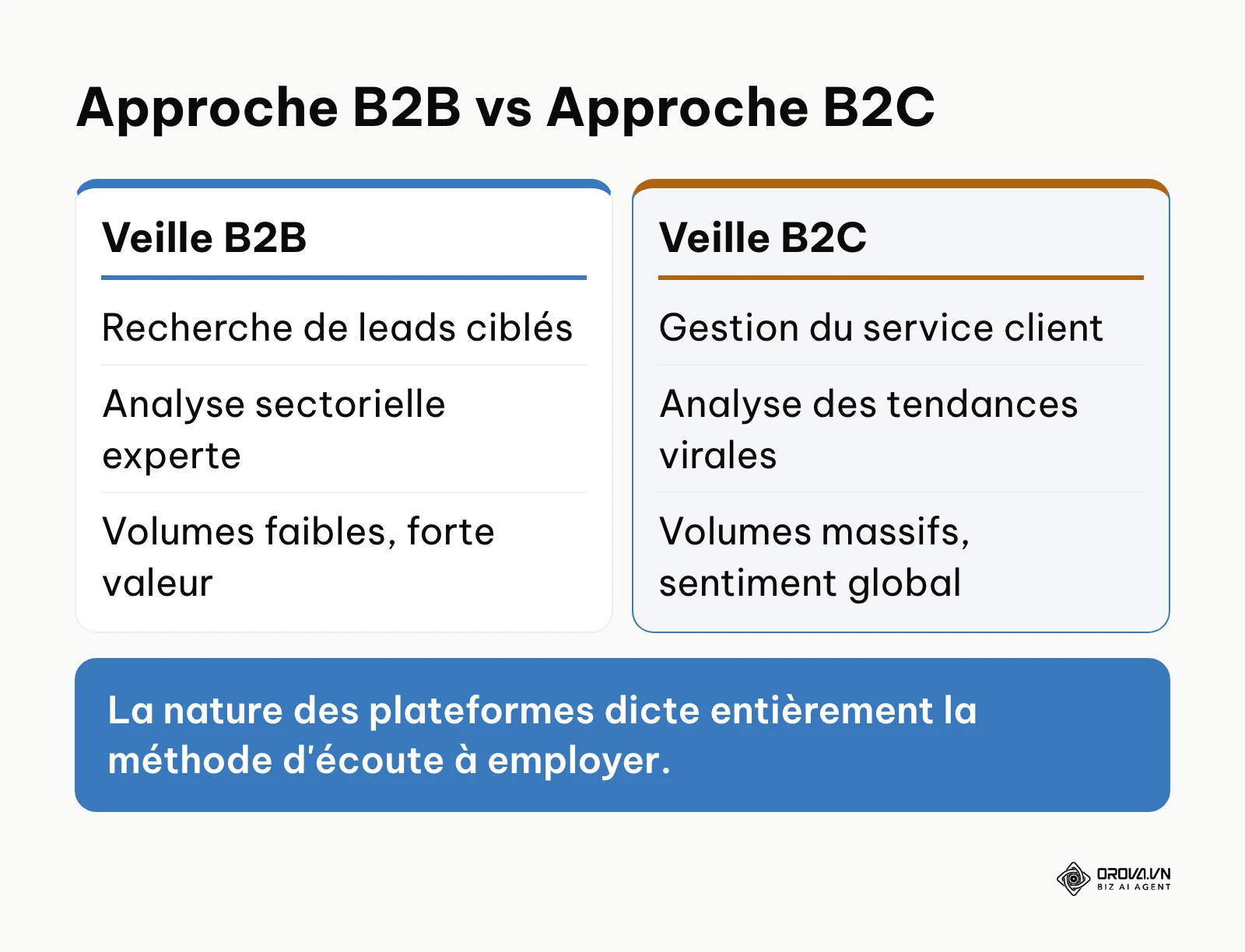 Tableau comparatif des stratégies de veille entre les marchés B2B et B2C.