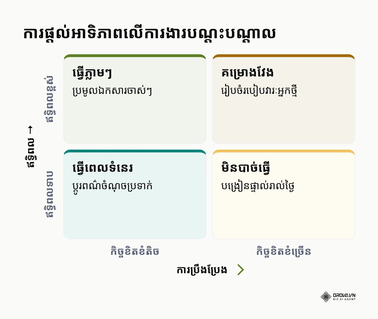 ម៉ាទ្រីសចាត់អាទិភាពការងាររបស់អ្នកគ្រប់គ្រង
