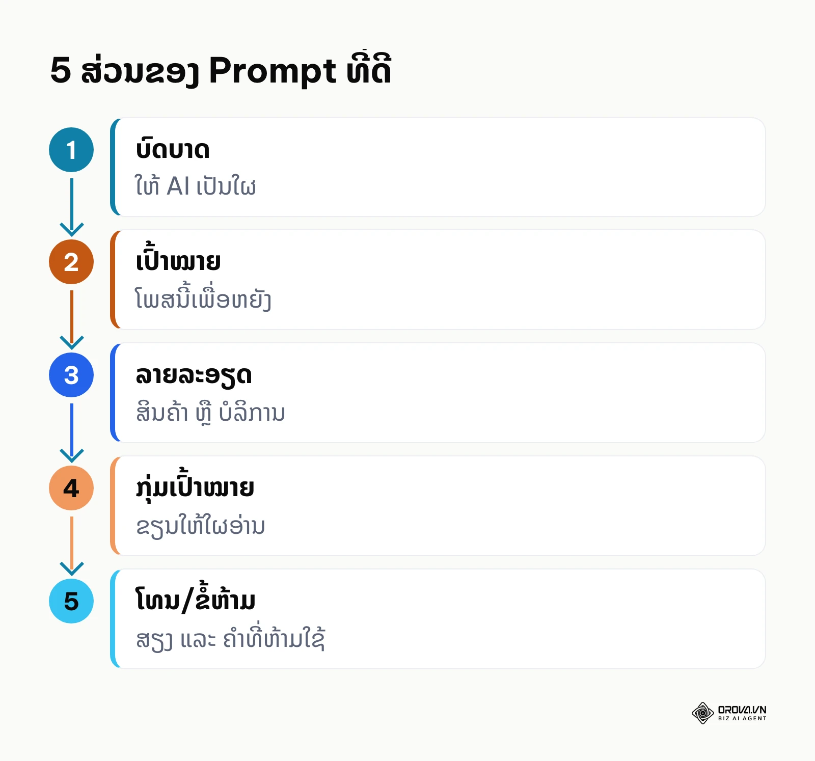 ໂຄງສ້າງ 5 ສ່ວນຂອງຄຳສັ່ງເພື່ອໃຫ້ AI ຂຽນແຄັບຊັນທີ່ຕົງກັບຄວາມຕ້ອງການ