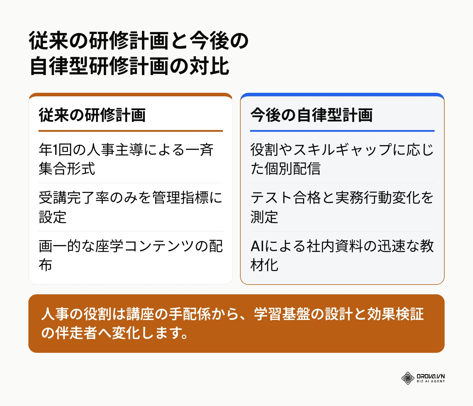 従来型と今後の自律型研修計画の比較表