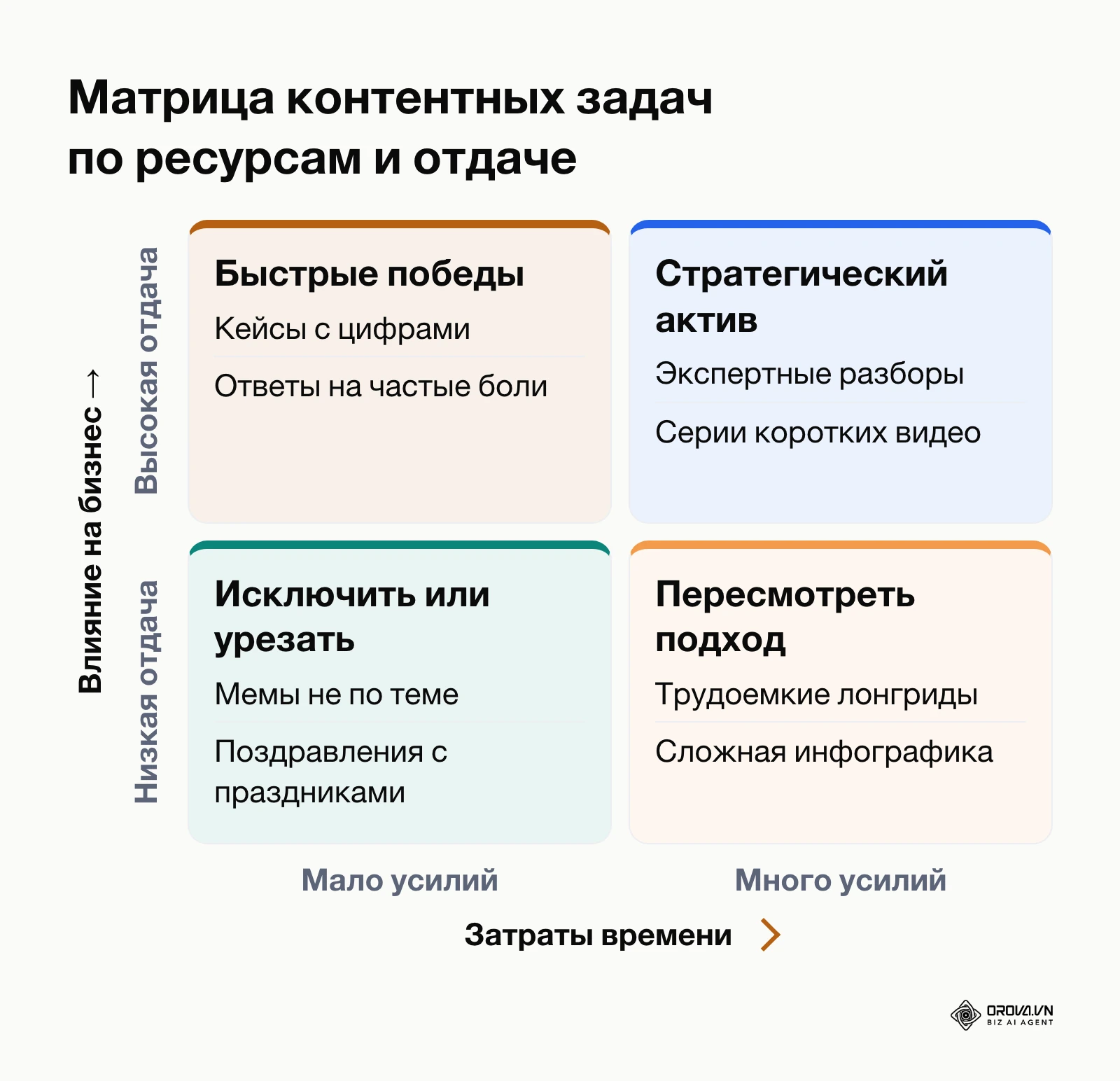 Матрица приоритизации контентных задач в социальных сетях по осям затрат времени и влияния на бизнес