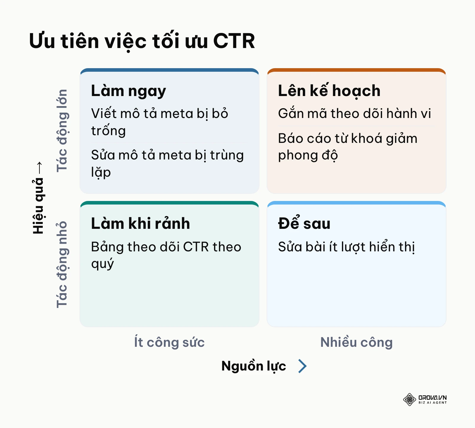 Ma trận phân bổ thời gian cho các đầu việc tinh chỉnh chiến dịch