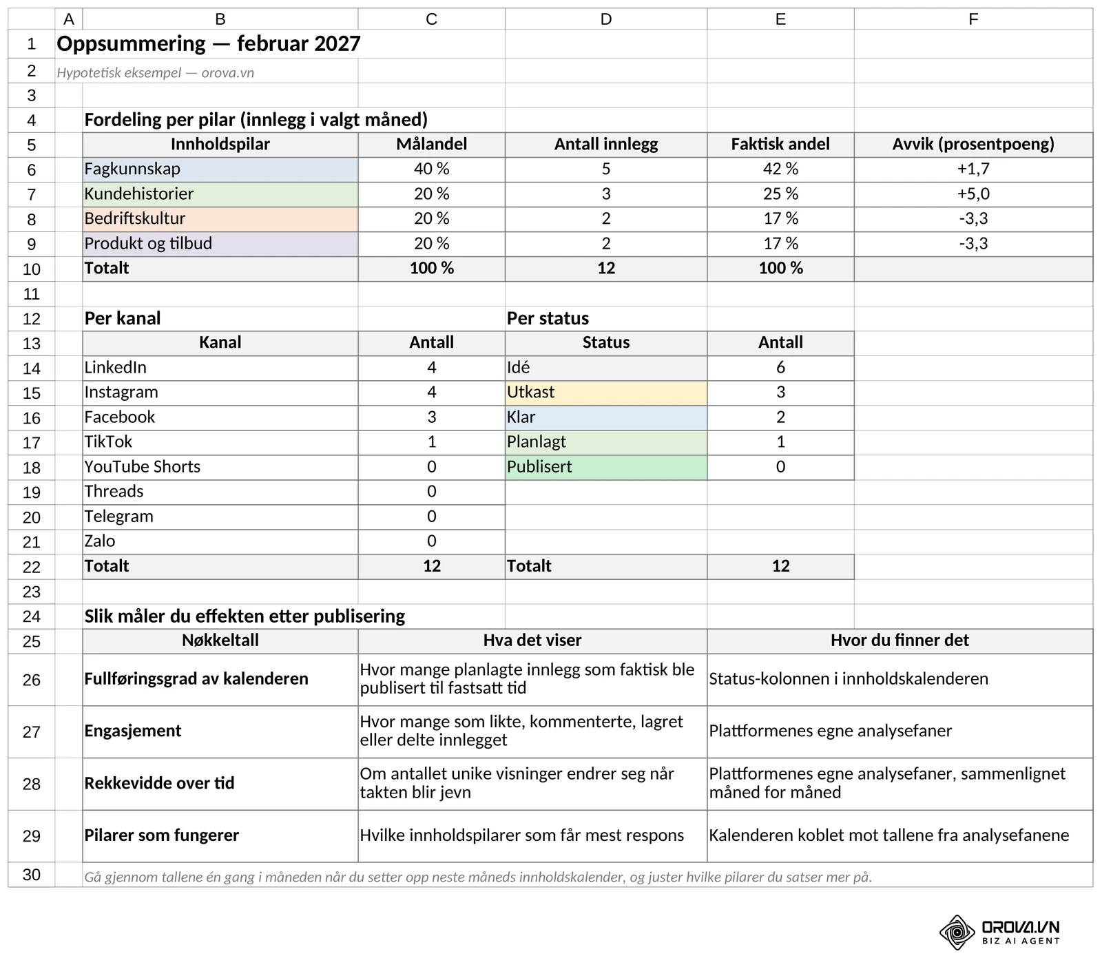 Arket Oppsummering: antall innlegg per pilar mot målandel, per kanal og per status, samt tabellen med nøkkeltall. Orova-mal, hypotetisk eksempel.