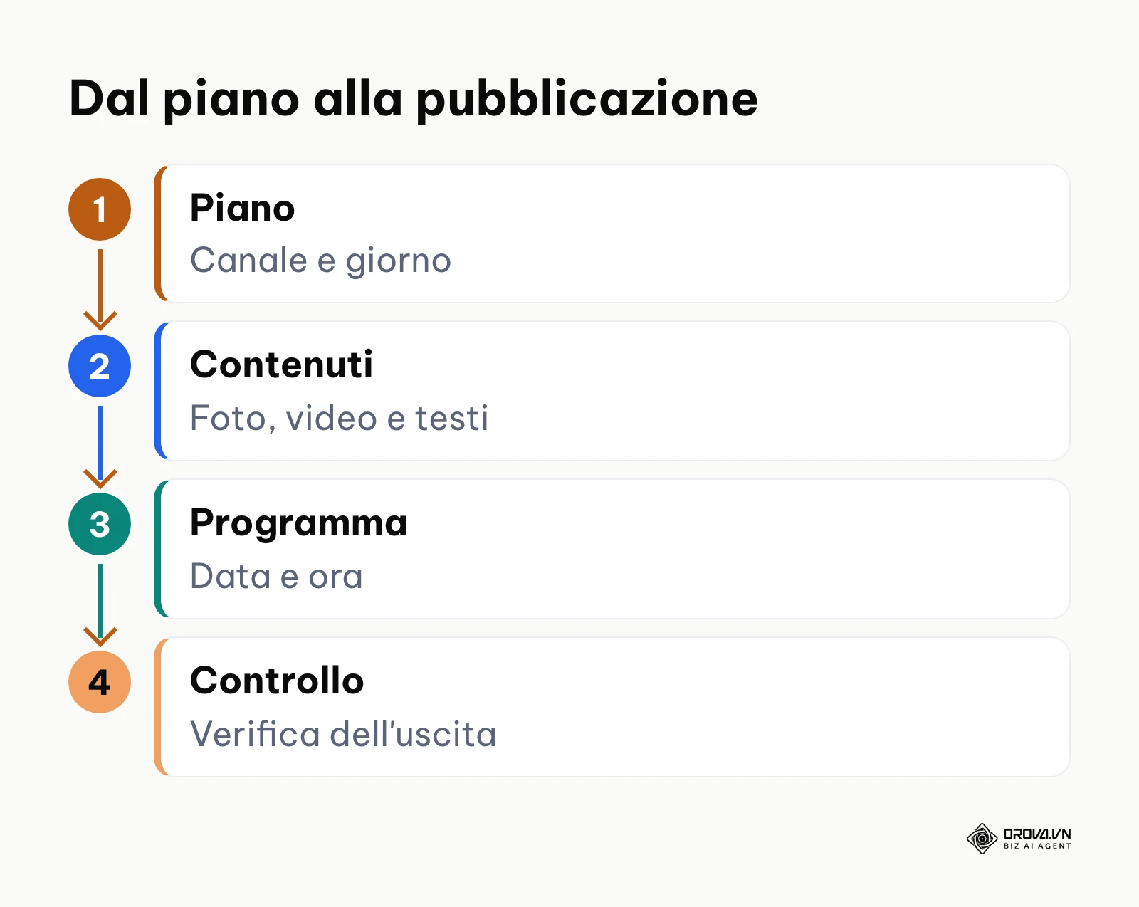 Diagramma in quattro fasi: piano editoriale, preparazione dei contenuti, programmazione e controllo dopo l'uscita