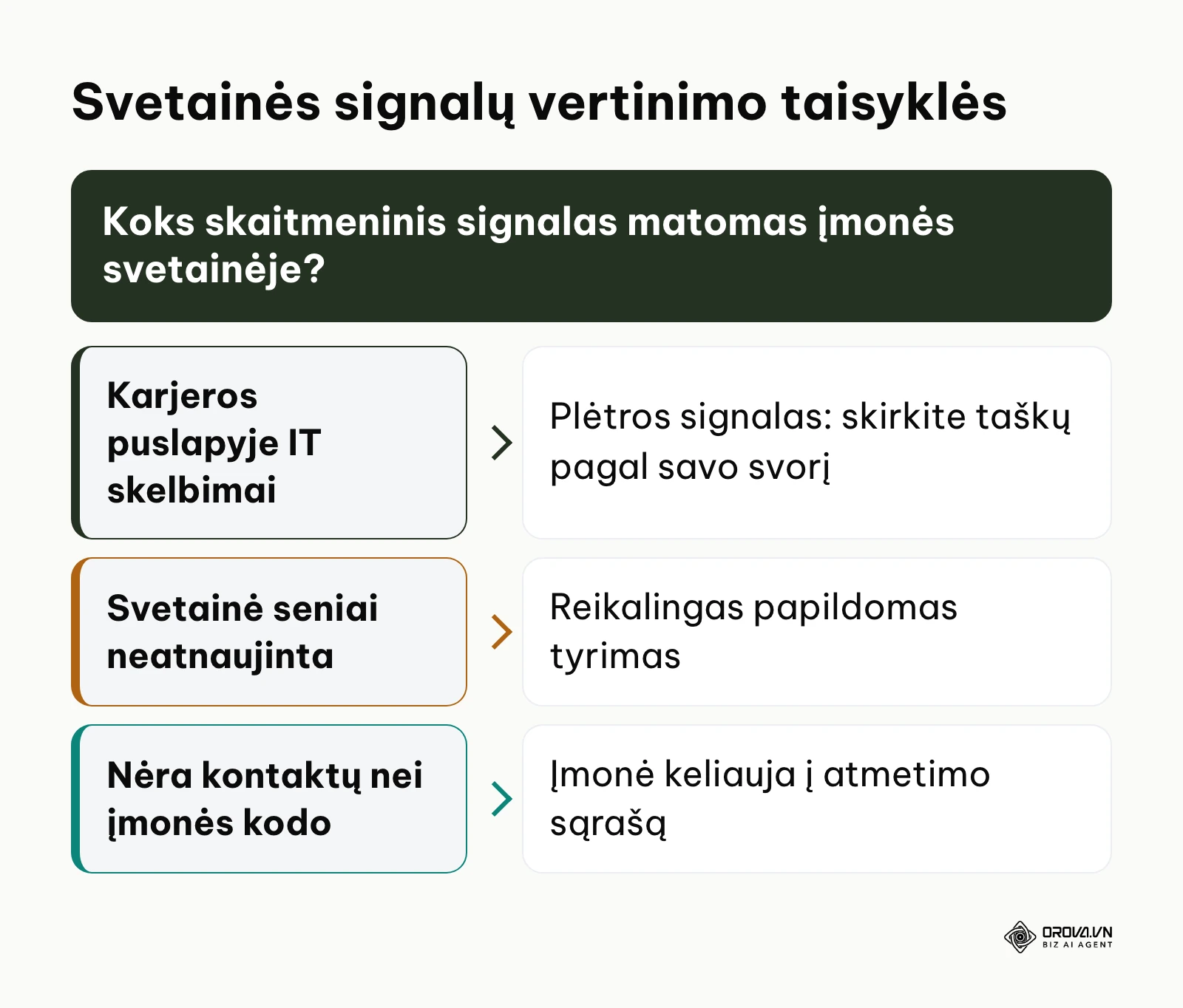 Svetainės skaitmeninių signalų sprendimų medis