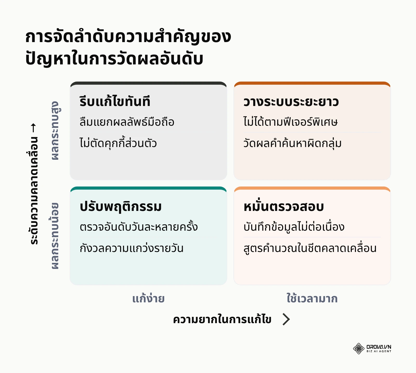 เมทริกซ์จัดลำดับความสำคัญของข้อผิดพลาดในการตรวจสอบอันดับคีย์เวิร์ด