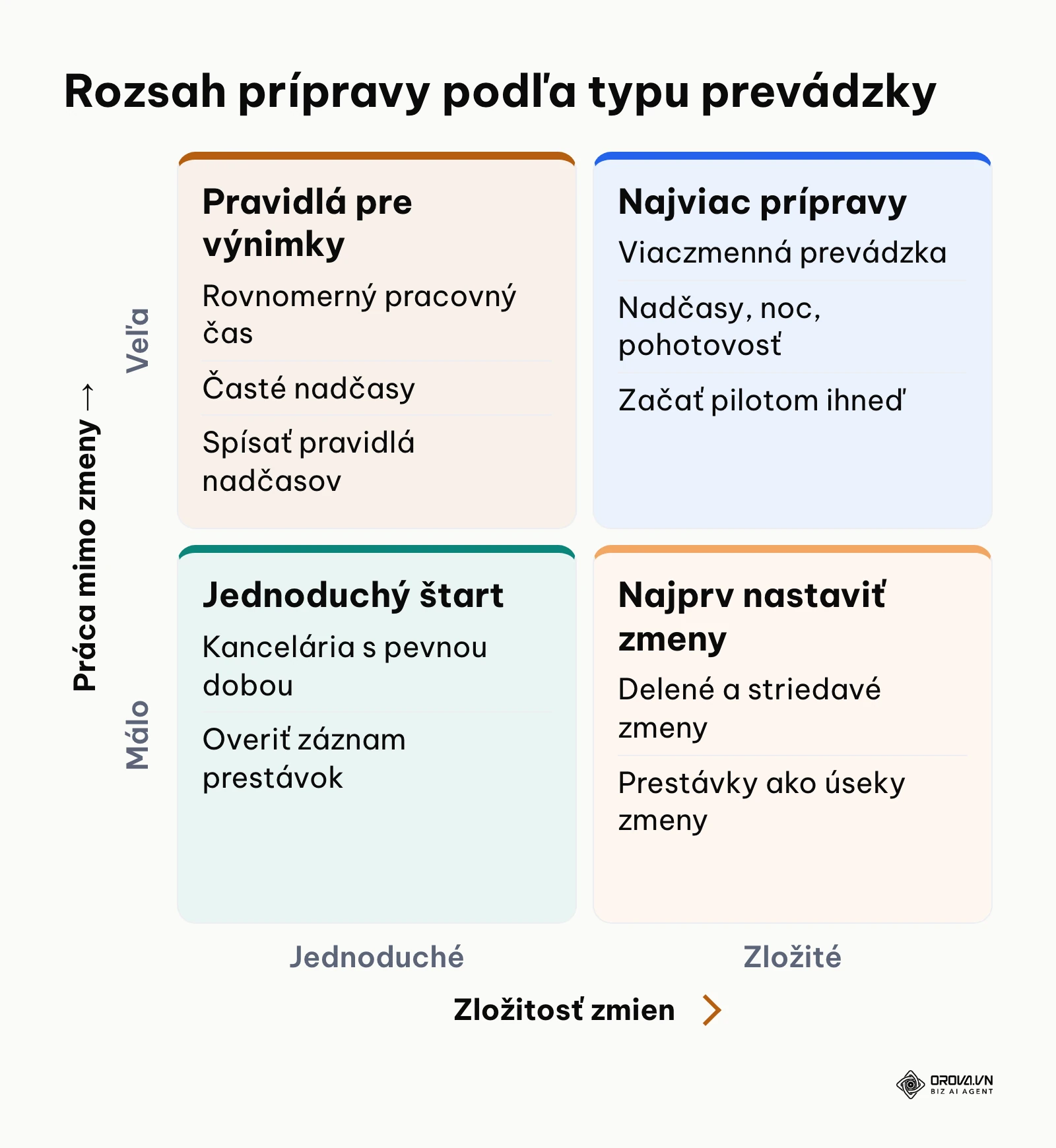 Matica rozsahu prípravy evidencie dochádzky podľa zložitosti zmien a práce mimo dennej zmeny