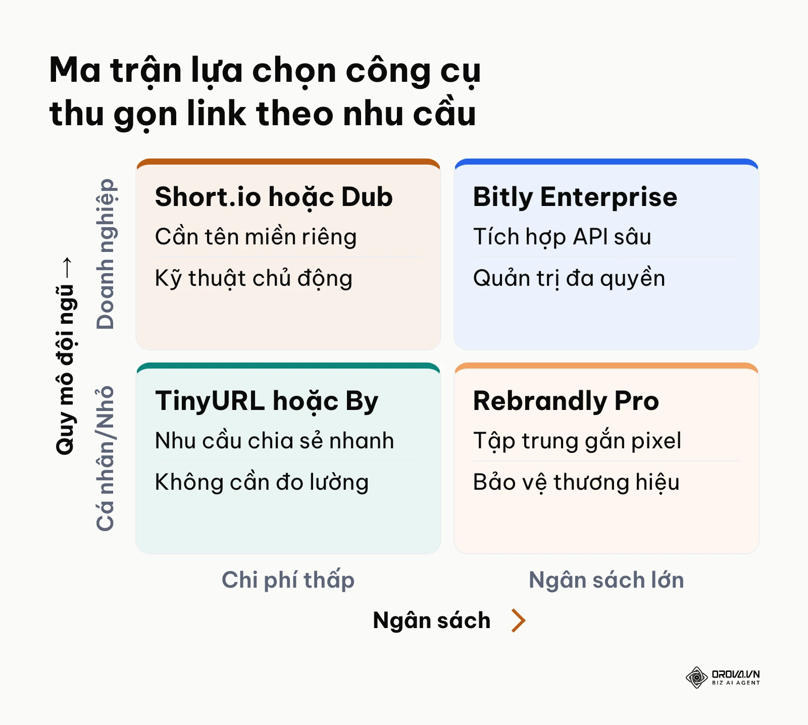 Ma trận định vị công cụ thu gọn link phù hợp theo quy mô đội ngũ và ngân sách triển khai.