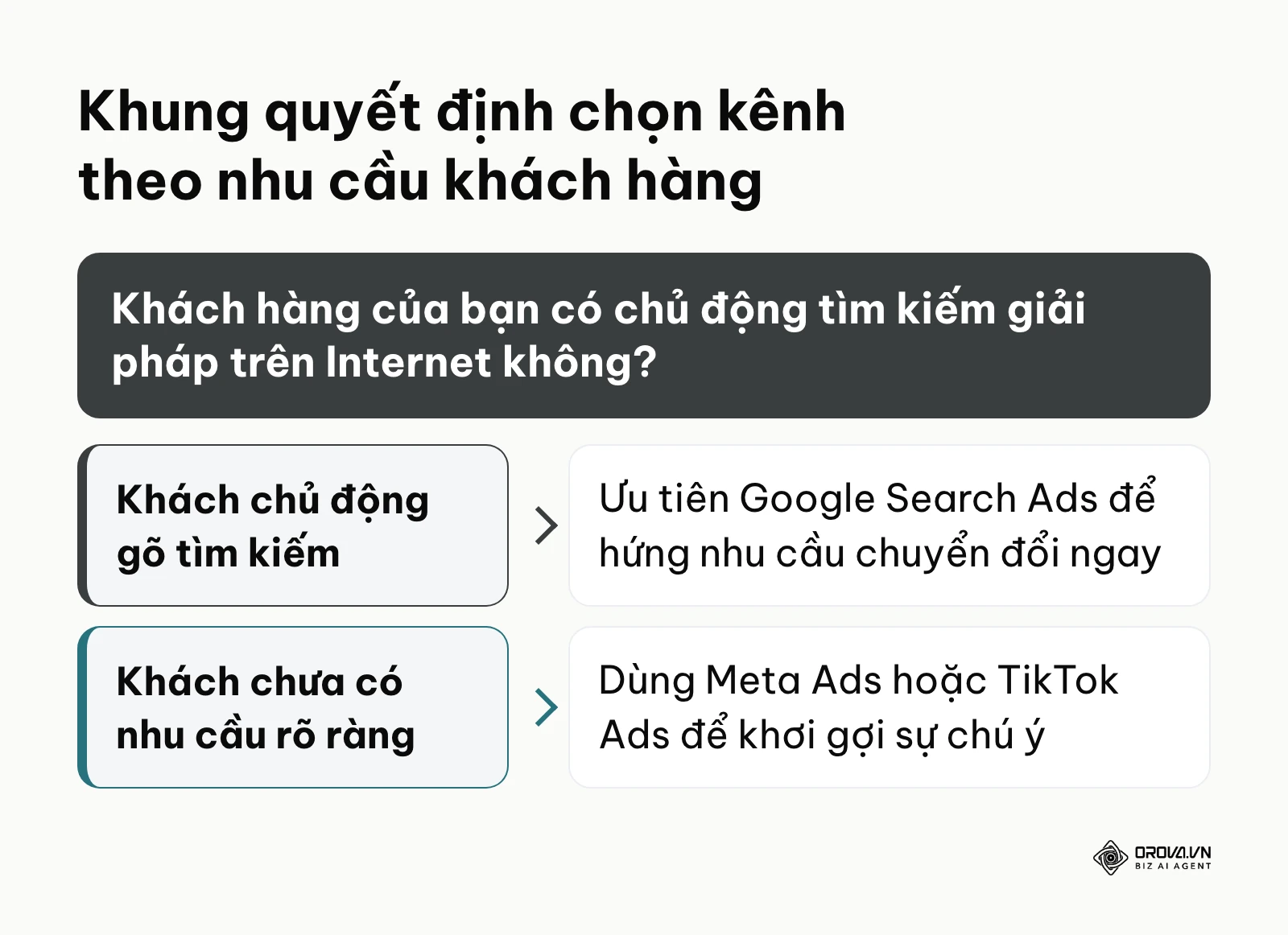 Khung quyết định lựa chọn nền tảng quảng cáo dựa trên mức độ chủ động tìm kiếm của khách hàng