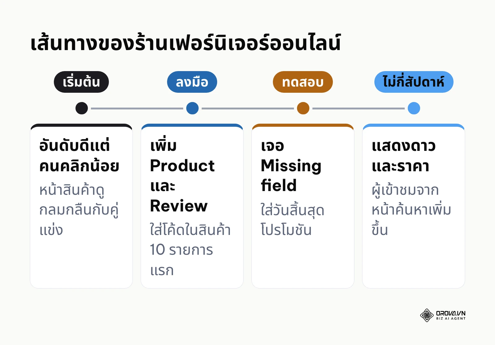 ไทม์ไลน์ตัวอย่างการเพิ่มโค้ดสินค้าจนผลการค้นหาแสดงดาวรีวิวและราคา