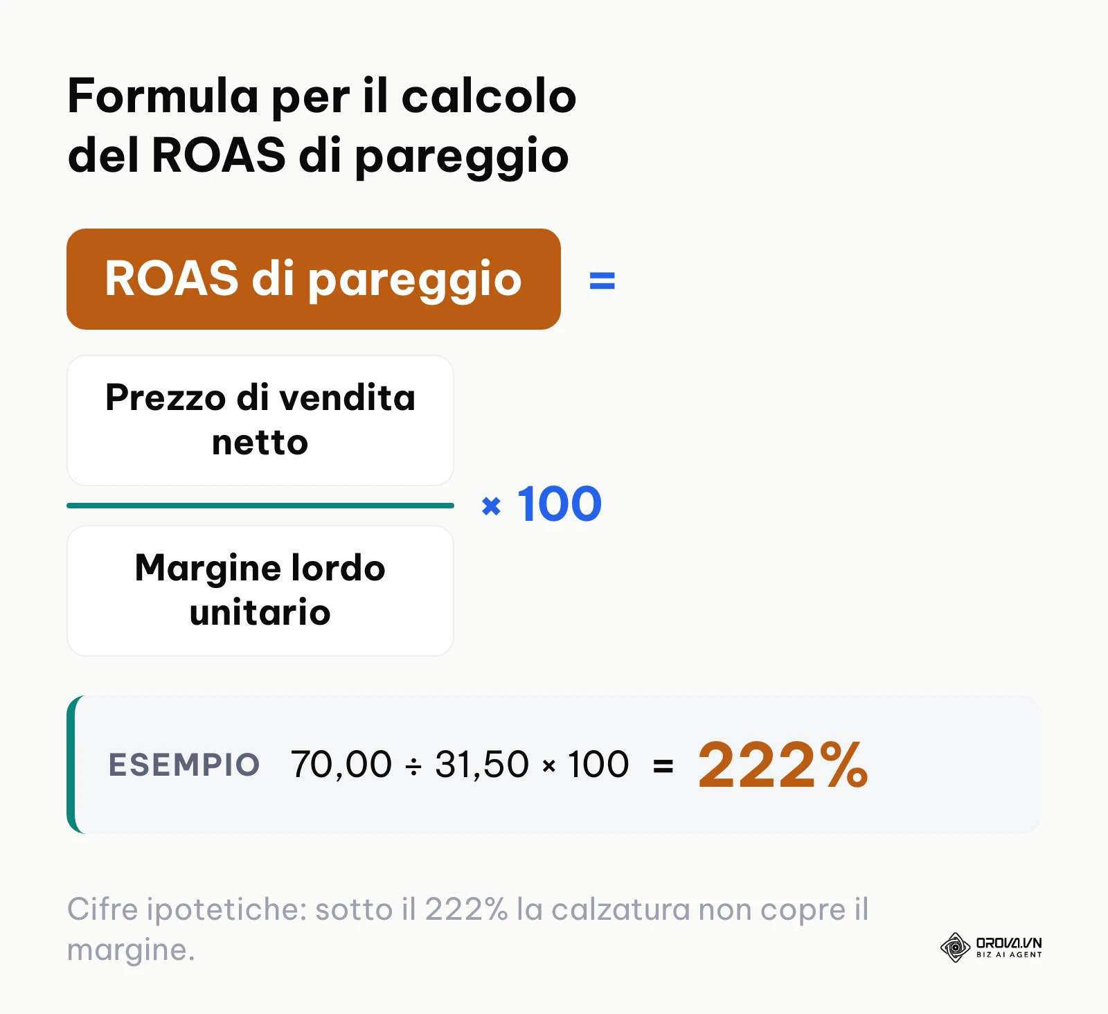 Formula matematica per calcolare il ritorno sulla spesa pubblicitaria minimo per non vendere in perdita