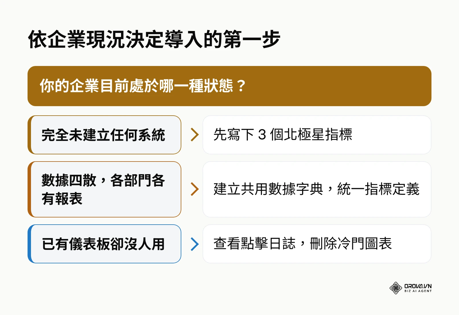 依企業三種數據現況決定導入數據儀表板第一步的決策圖