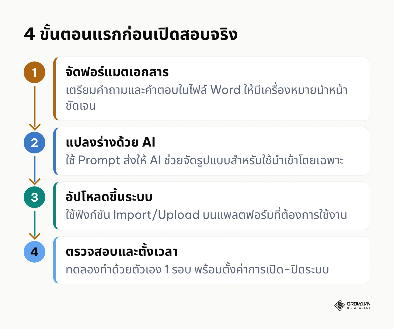 แผนภาพ 4 ขั้นตอนการเตรียมไฟล์ก่อนนำเข้าสู่ระบบ
