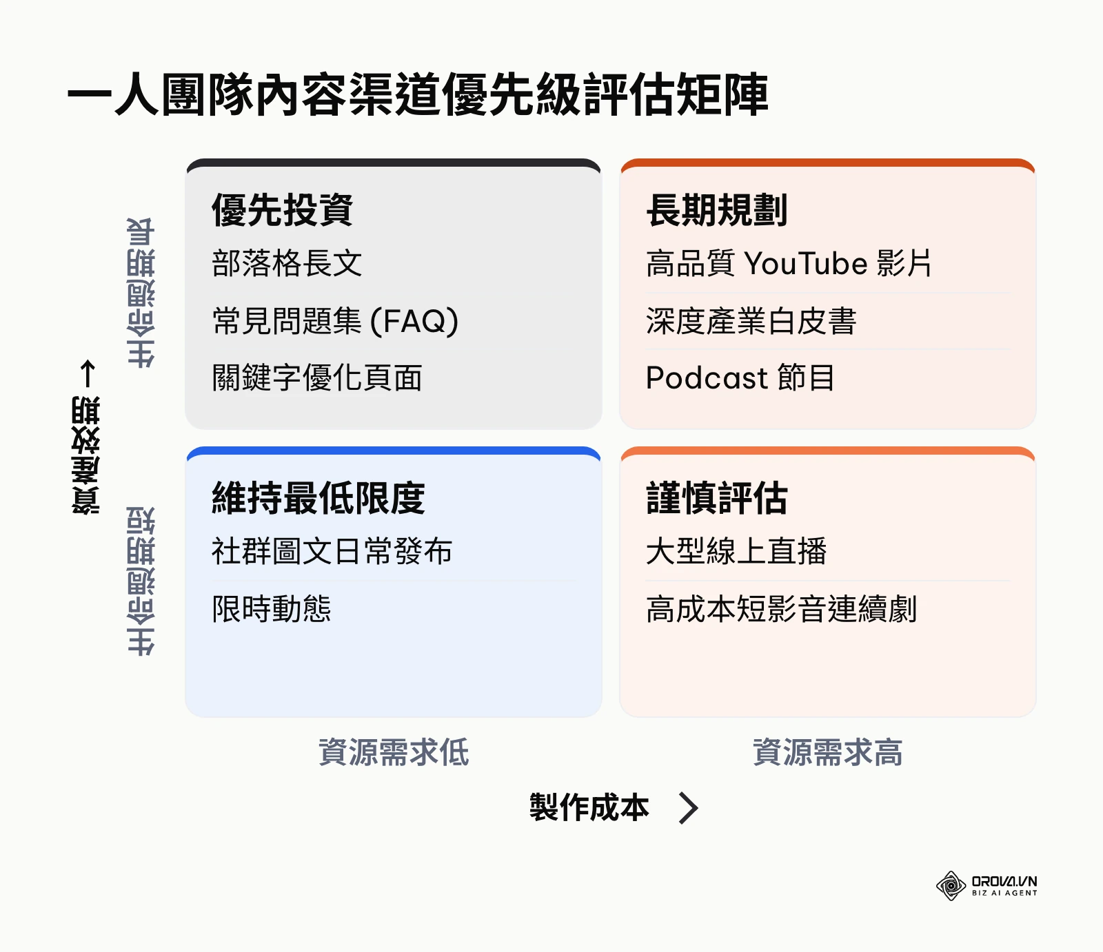 一人團隊應優先選擇製作成本低且生命週期長的內容形式,如部落格