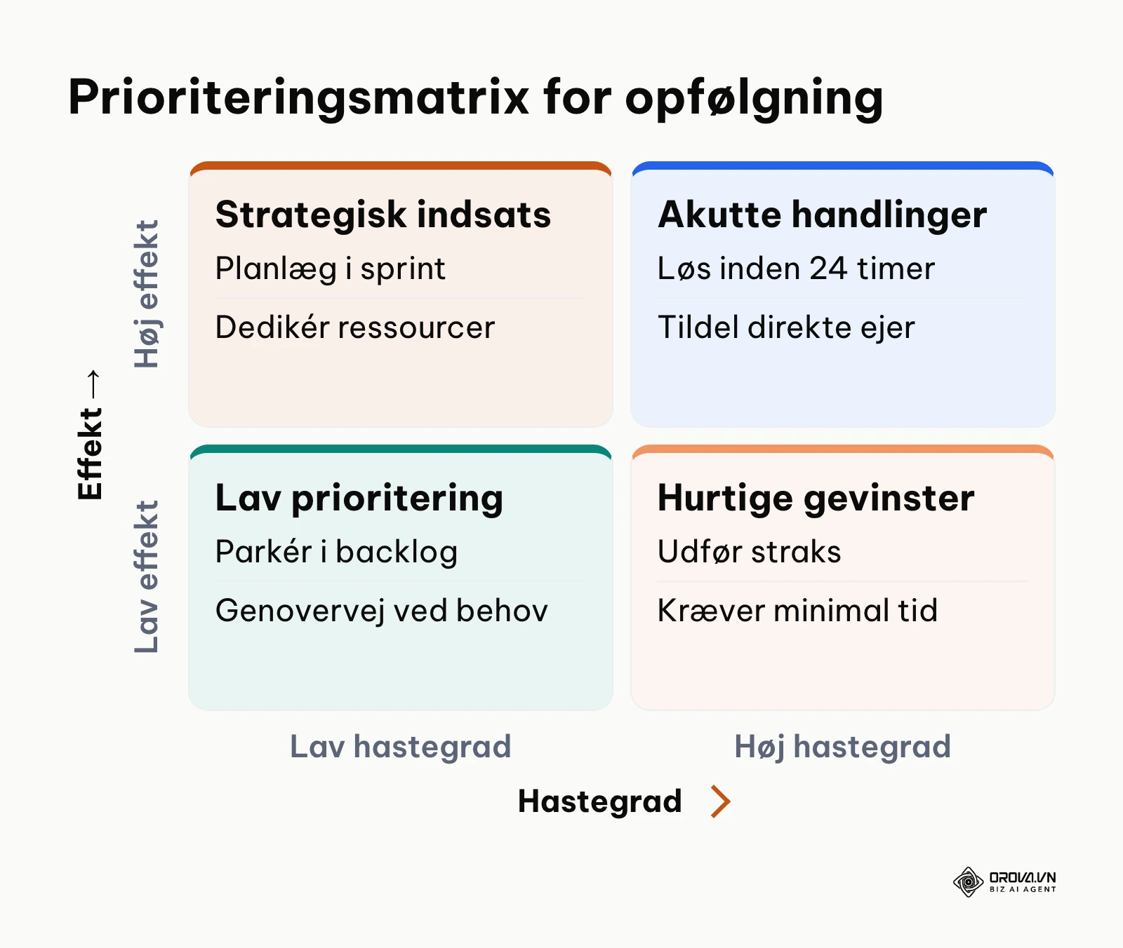 Matrix over prioritering af opgaver efter et online møde