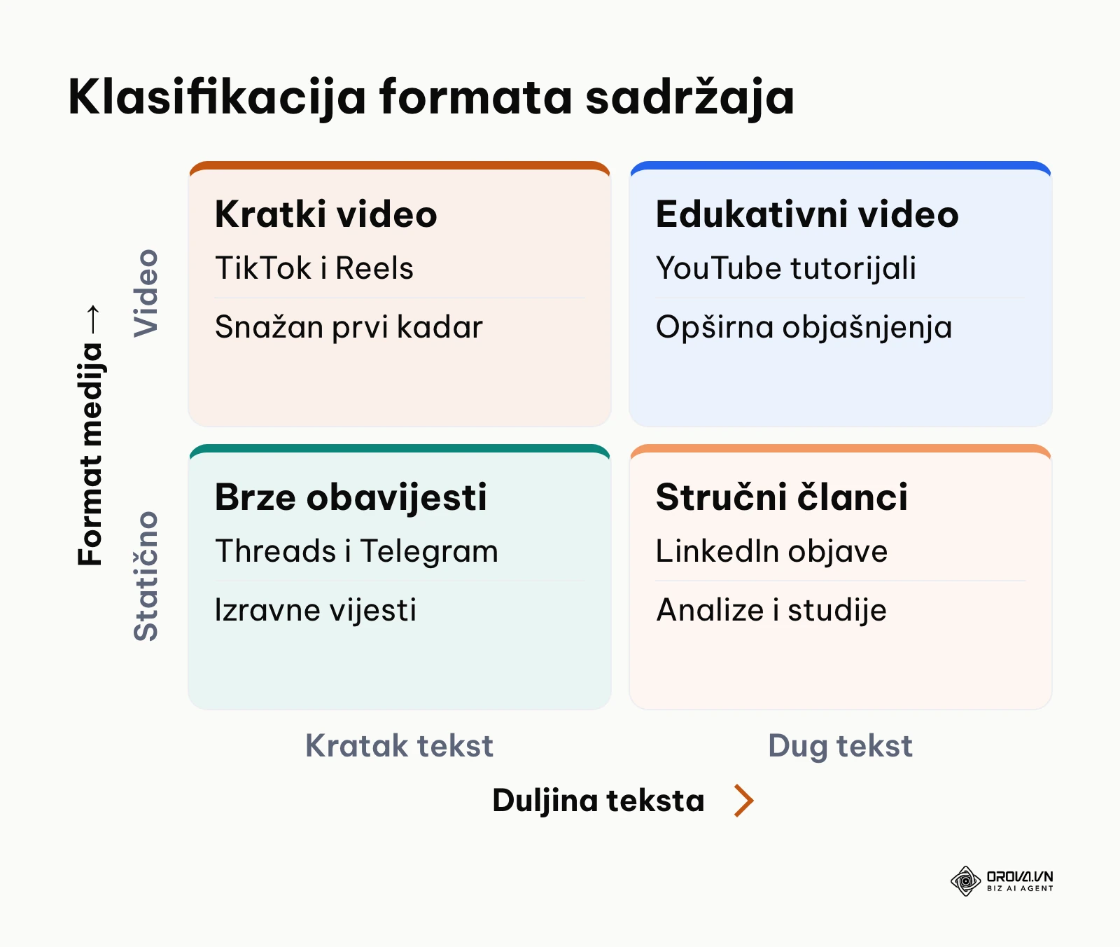 Matrica 2x2 koja prikazuje raspodjelu sadržaja prema formatu medija i duljini teksta