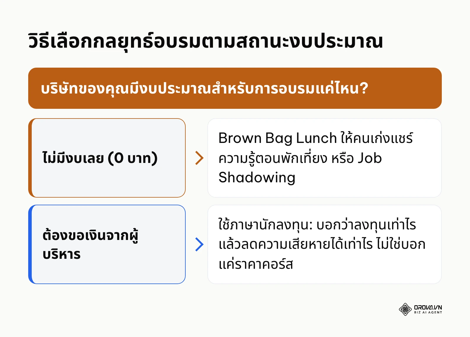 แผนผังการตัดสินใจเลือกวิธีการอบรมเมื่อมีงบประมาณแตกต่างกัน
