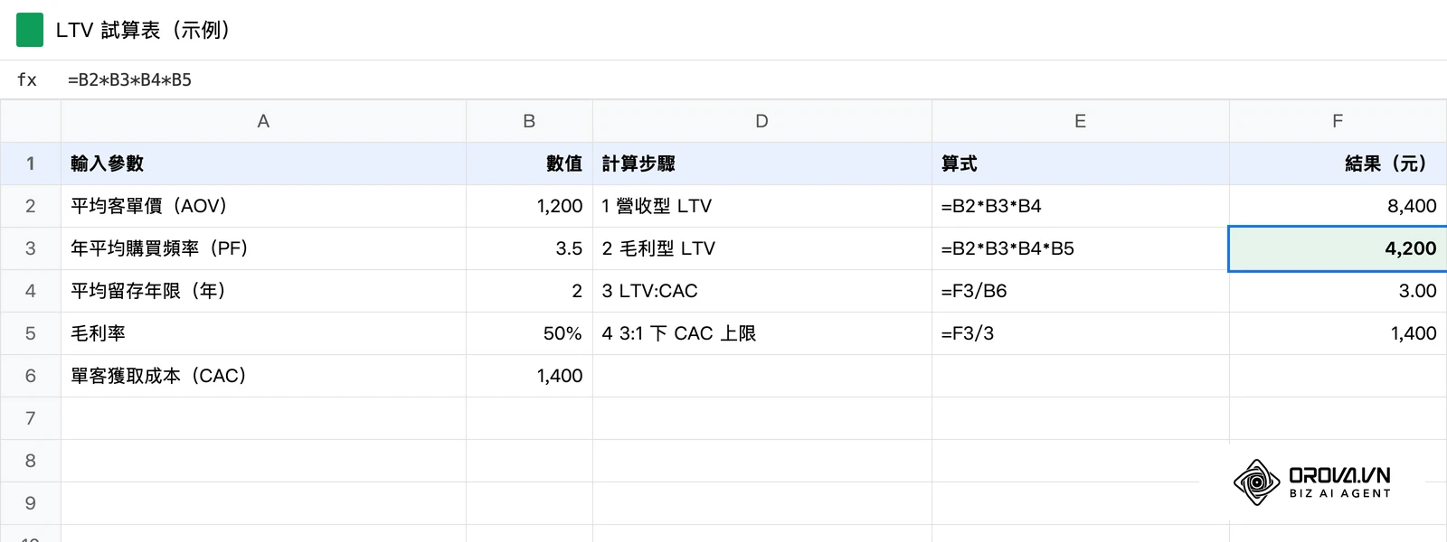 以 Google Sheets 建立的 LTV 試算表示例:輸入客單價、購買頻率、留存年限、毛利率與 CAC,算出毛利型 LTV 與 LTV:CAC