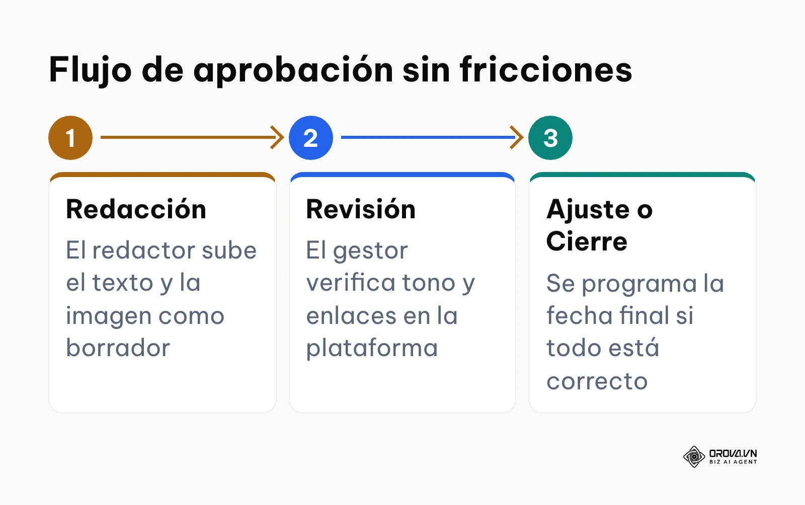 Diagrama de flujo horizontal que muestra los pasos desde la creación del borrador hasta su aprobación final.