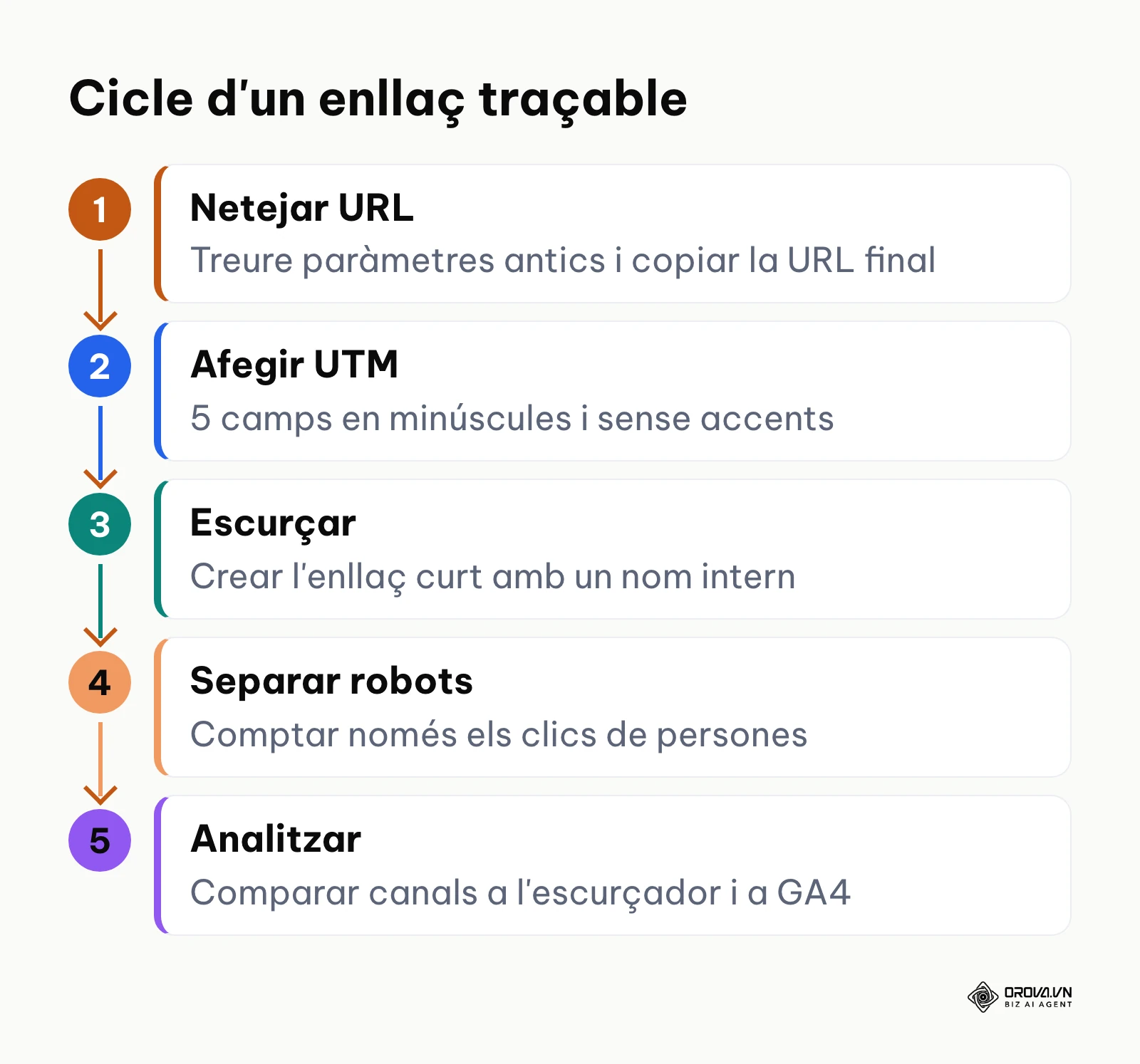 Esquema del cicle en 5 fases per preparar, escurçar i mesurar un enllaç.