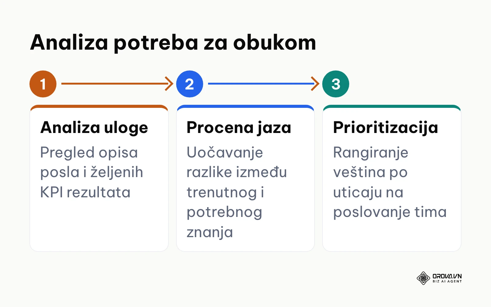 Proces analize potreba za obukom u tri ključna koraka