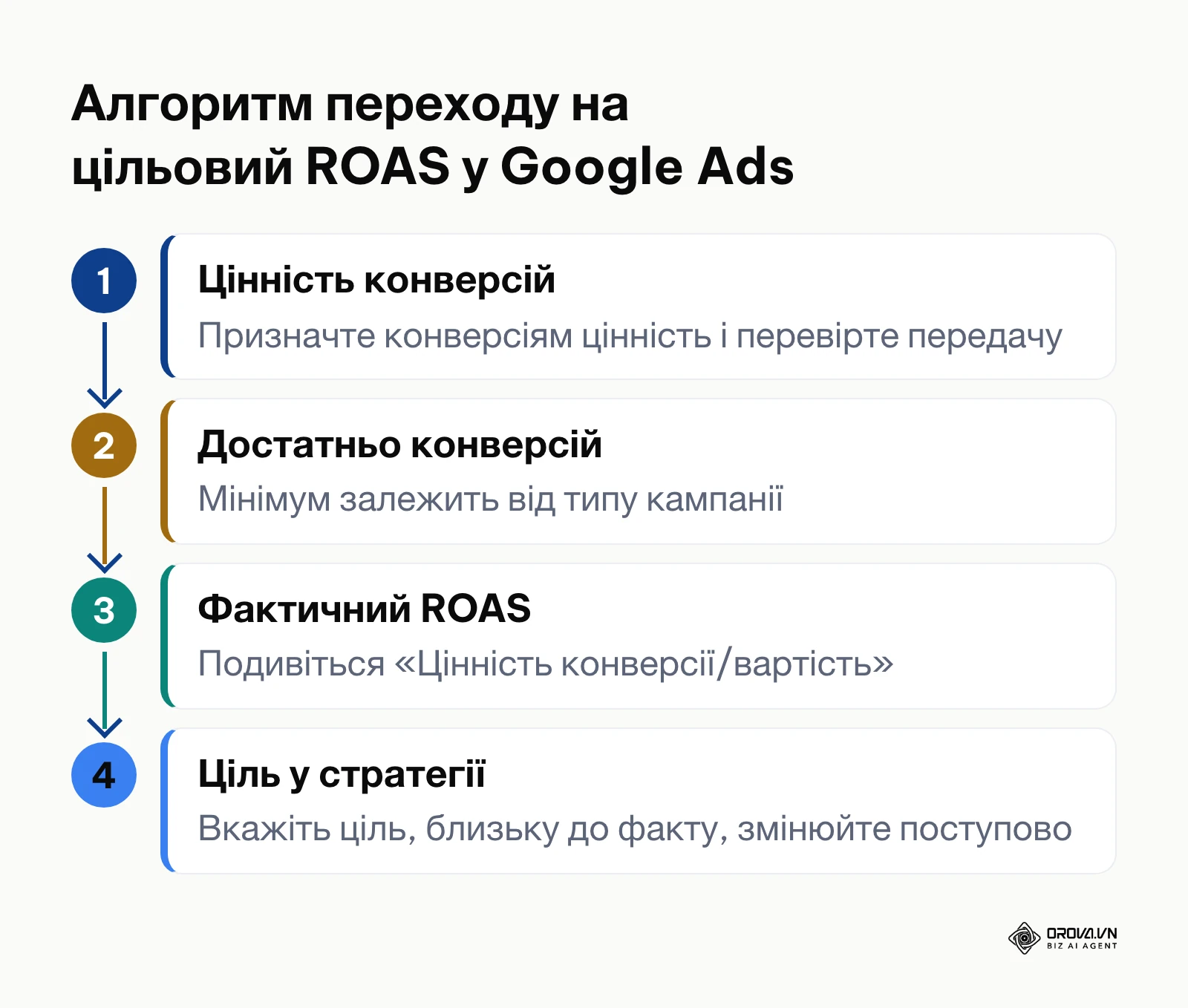 Схема з п'яти кроків для безпечного підключення стратегії цільового ROAS у Google Ads