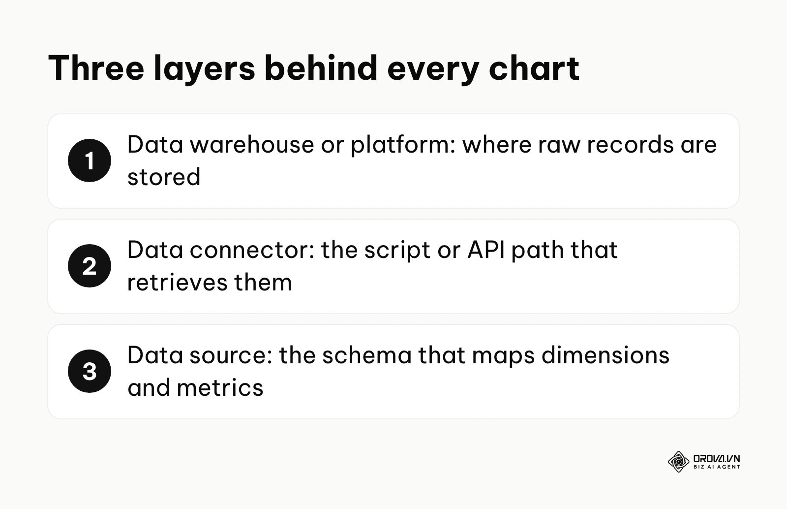 Three layers behind a Looker Studio chart: storage, connector and data source