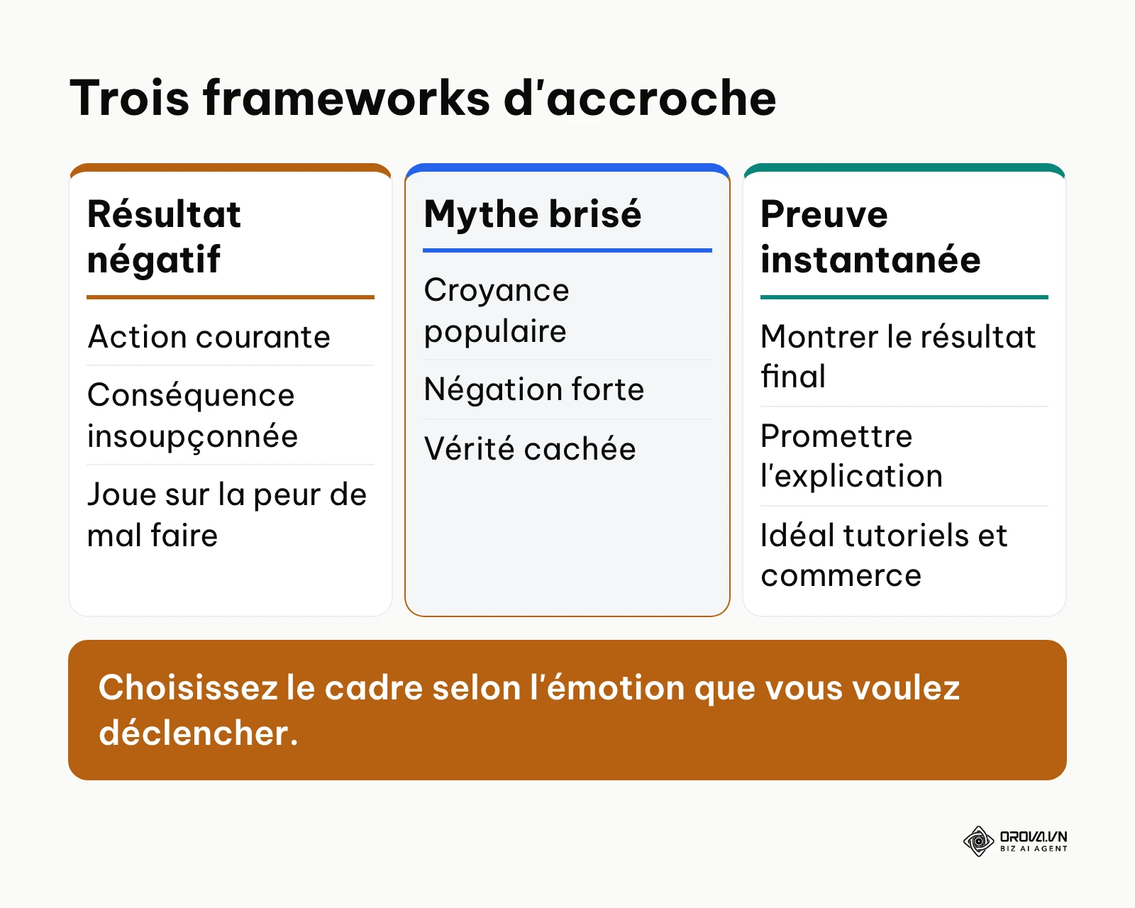 Comparaison des trois frameworks de hook TikTok : résultat négatif, mythe brisé, preuve instantanée.