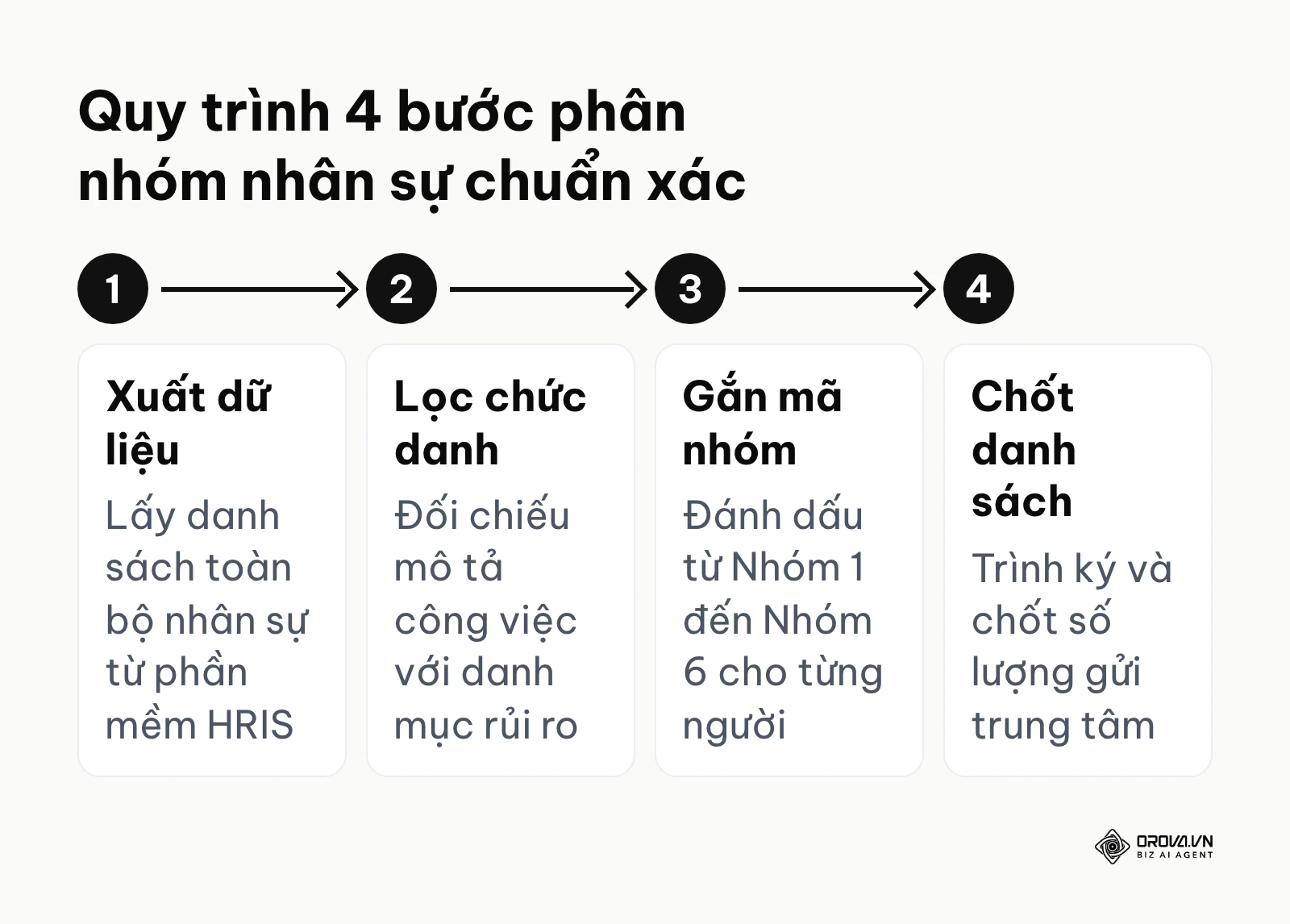Quy trình 4 bước để HR phân nhóm nhân sự tham gia huấn luyện an toàn lao động chính xác.