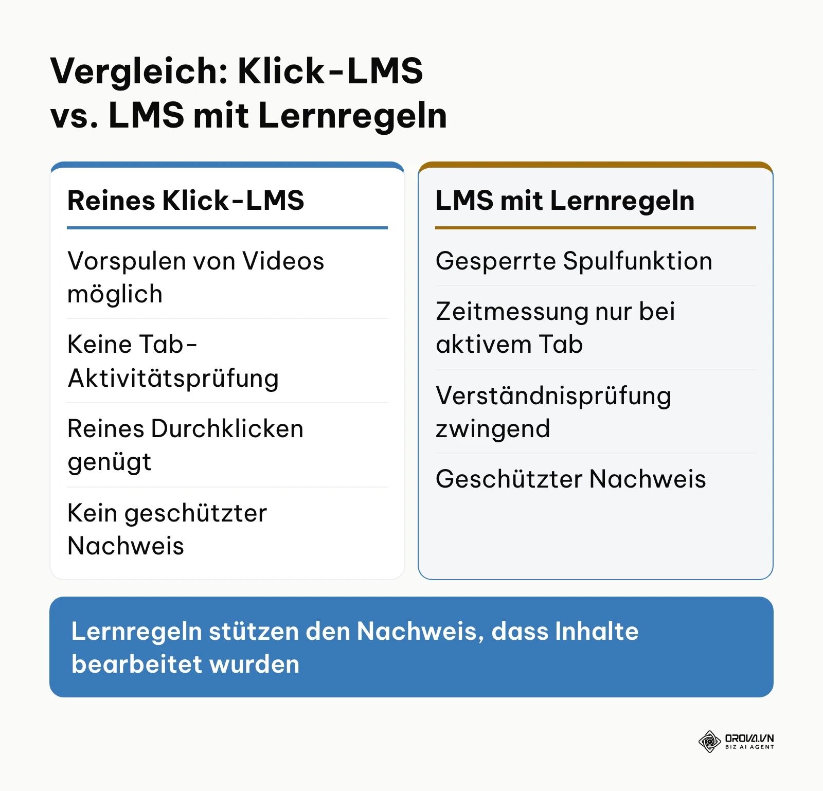 Vergleich zwischen einem reinen Klick-LMS und einem LMS mit Lernregeln